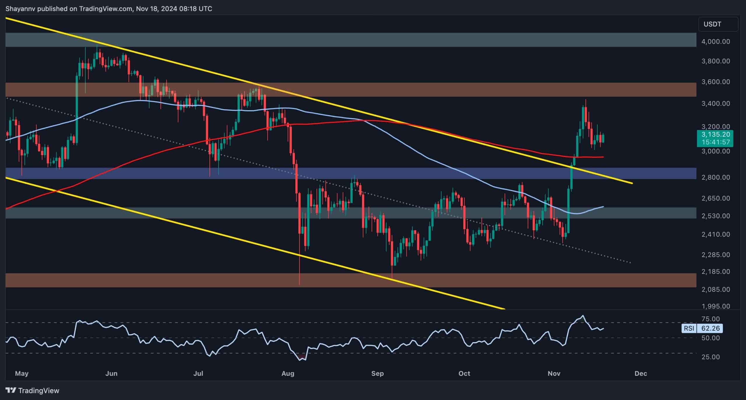 Ethereum-price-analysis:-is-eth-in-danger-of-falling-below-$3k-soon?