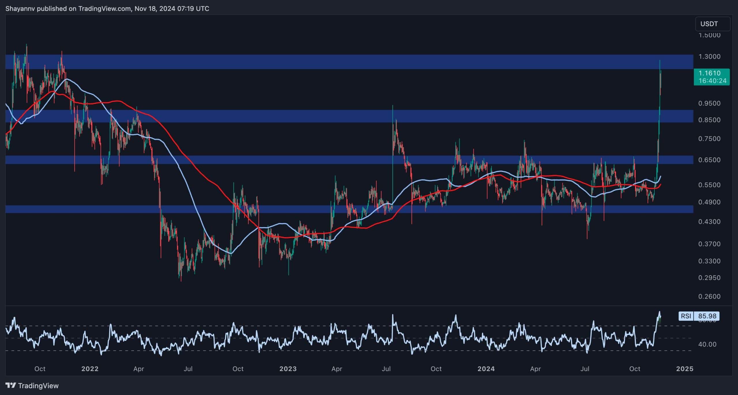 Ripple-price-analysis:-xrp-surges-above-$1-but-is-a-correction-imminent-this-week?