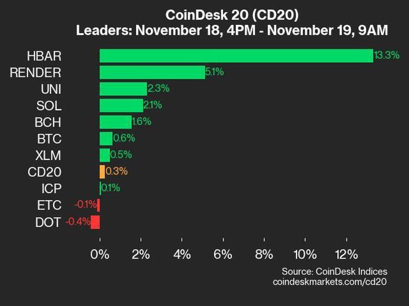 Coindesk-20-performance-update:-hbar-gains-13.3%,-leading-index-higher-from-monday