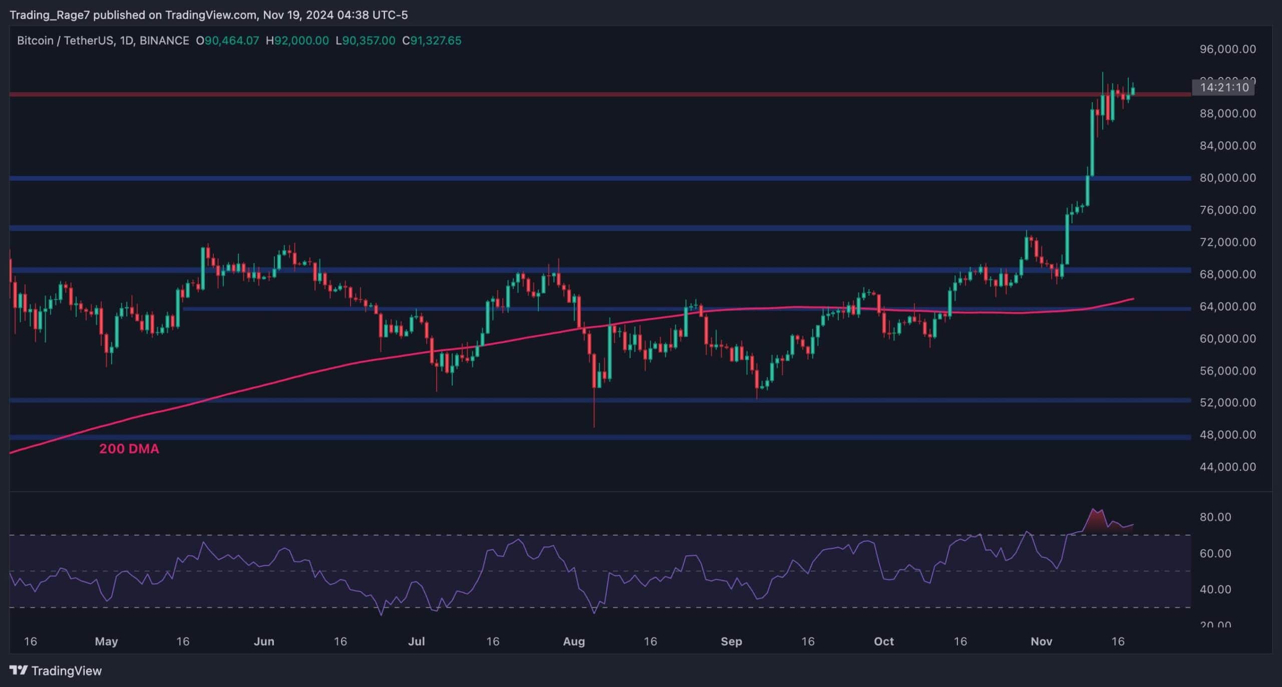 Bitcoin-price-analysis:-consolidation-nears-its-end-as-btc-prepares-for-new-all-time-high