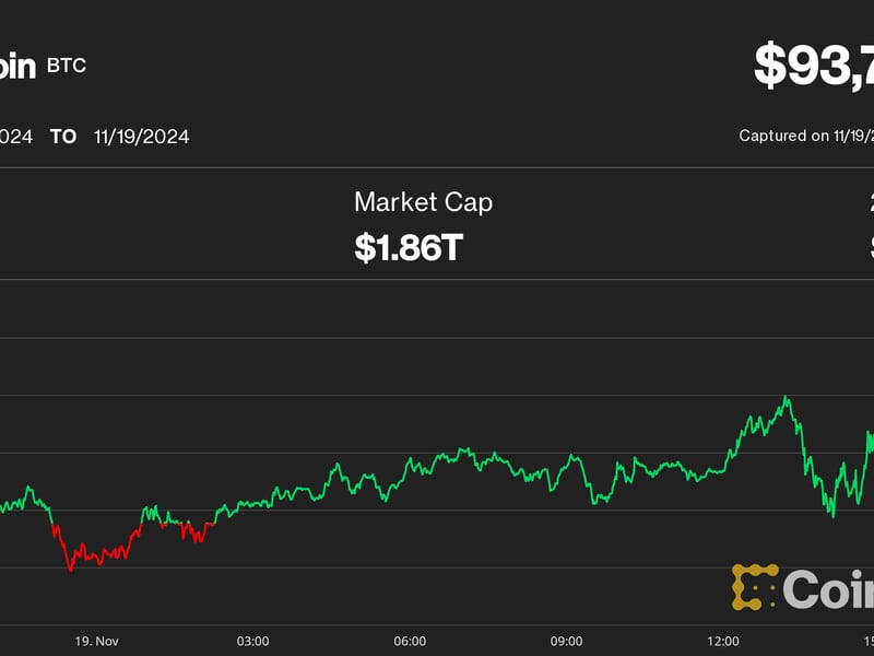 Bitcoin-makes-new-all-time-high-of-$93,750-as-etf-options-go-live