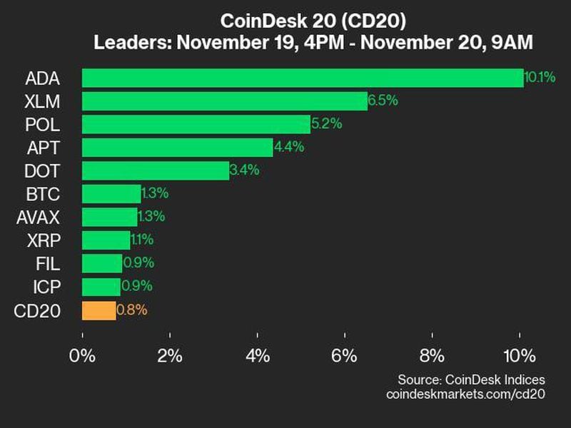 Coindesk-20-performance-update:-ada-gains-10.1%-as-index-continues-higher