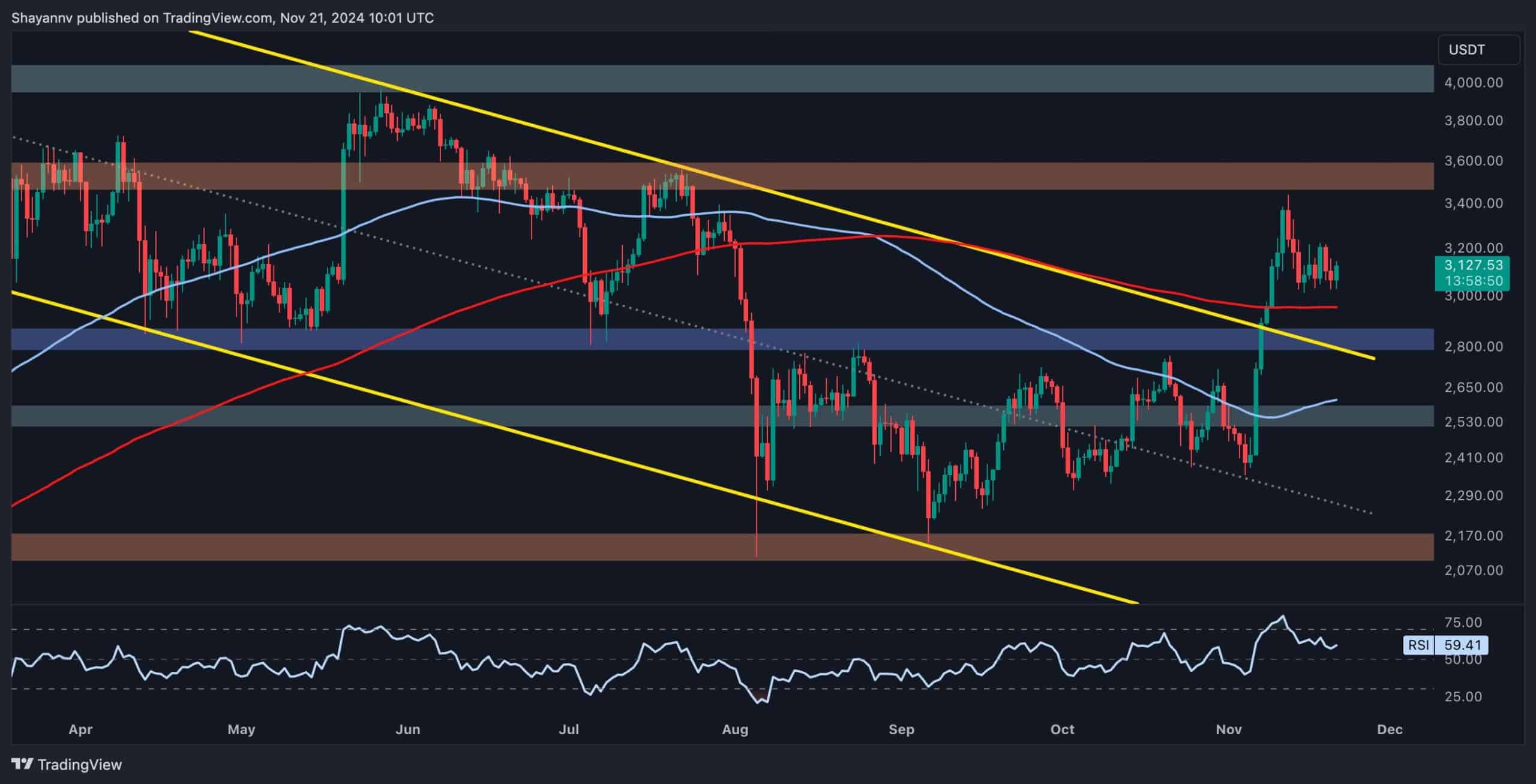 Ethereum-price-analysis:-eth-pumps-5%-today,-watch-this-level-next