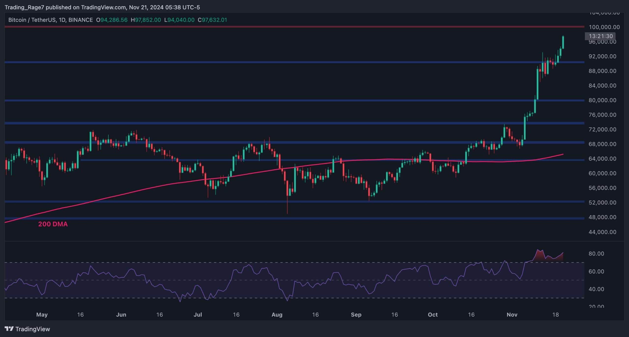 Bitcoin-price-analysis:-btc-explodes-to-new-ath,-is-$100k-next-today?