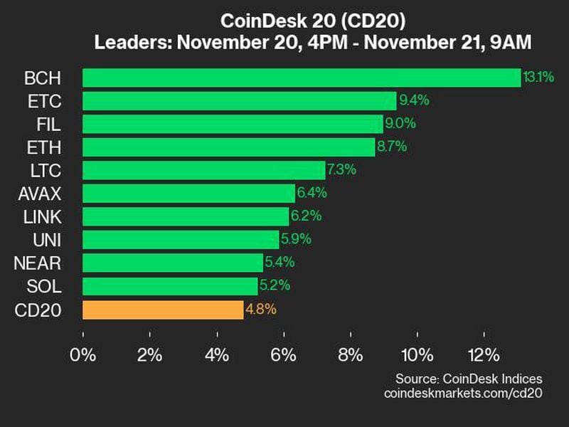 Coindesk-20-performance-update:-bch-gains-13.1%,-leading-index-higher-from-wednesday