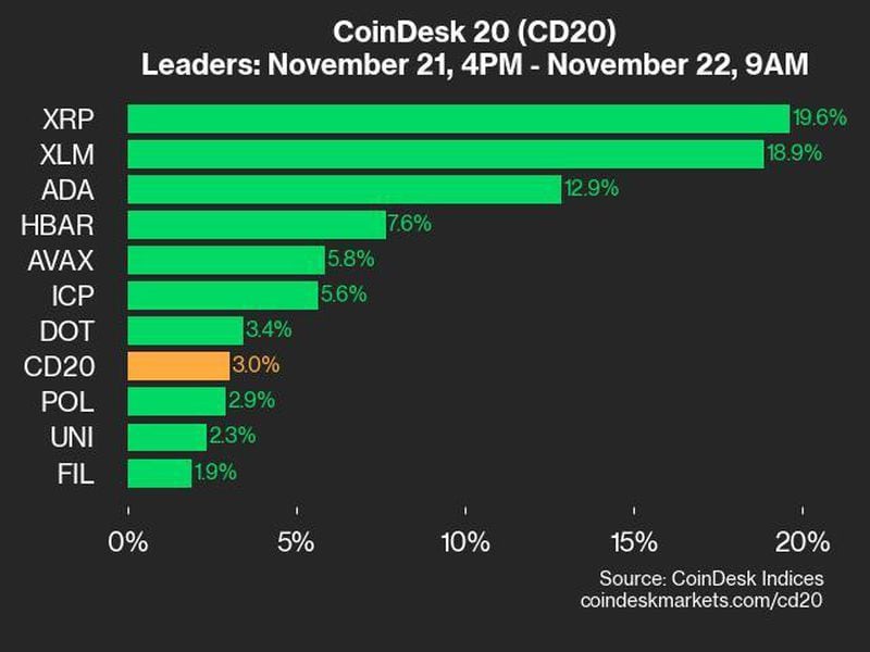 Coindesk-20-performance-update:-xrp-surges-19.6%-as-index-climbs-higher