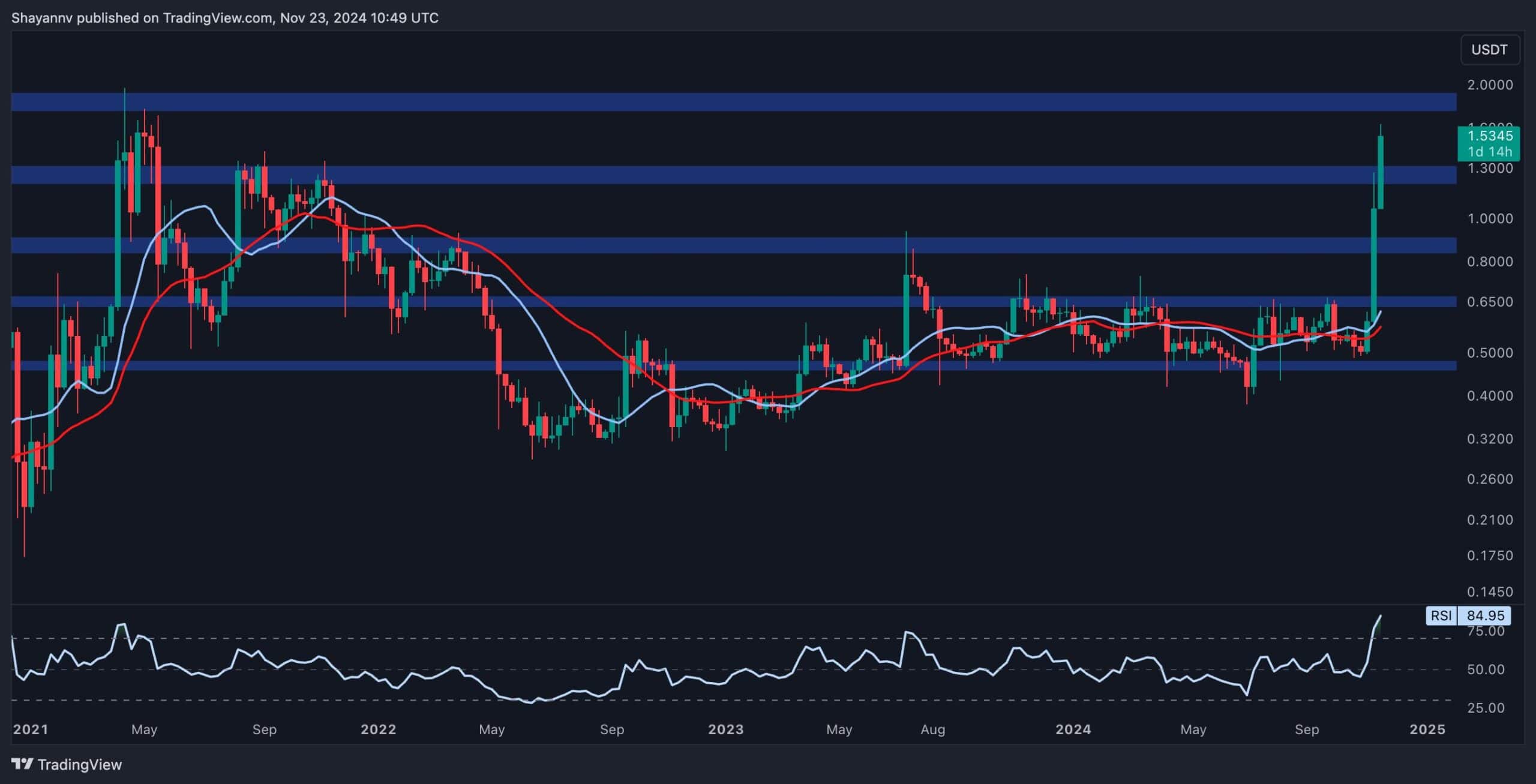 Ripple-price-analysis:-can-xrp-skyrocket-to-$2-by-the-year’s-end?