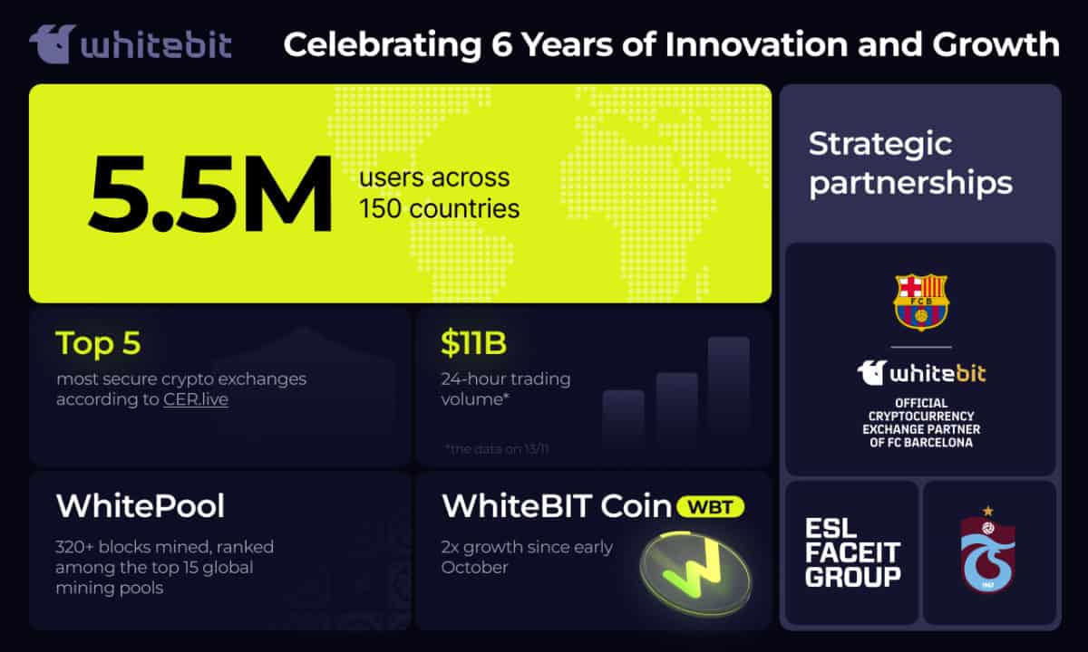 Whitebit-exchange-celebrates-6-years-of-innovation-and-partnerships-in-the-crypto-industry