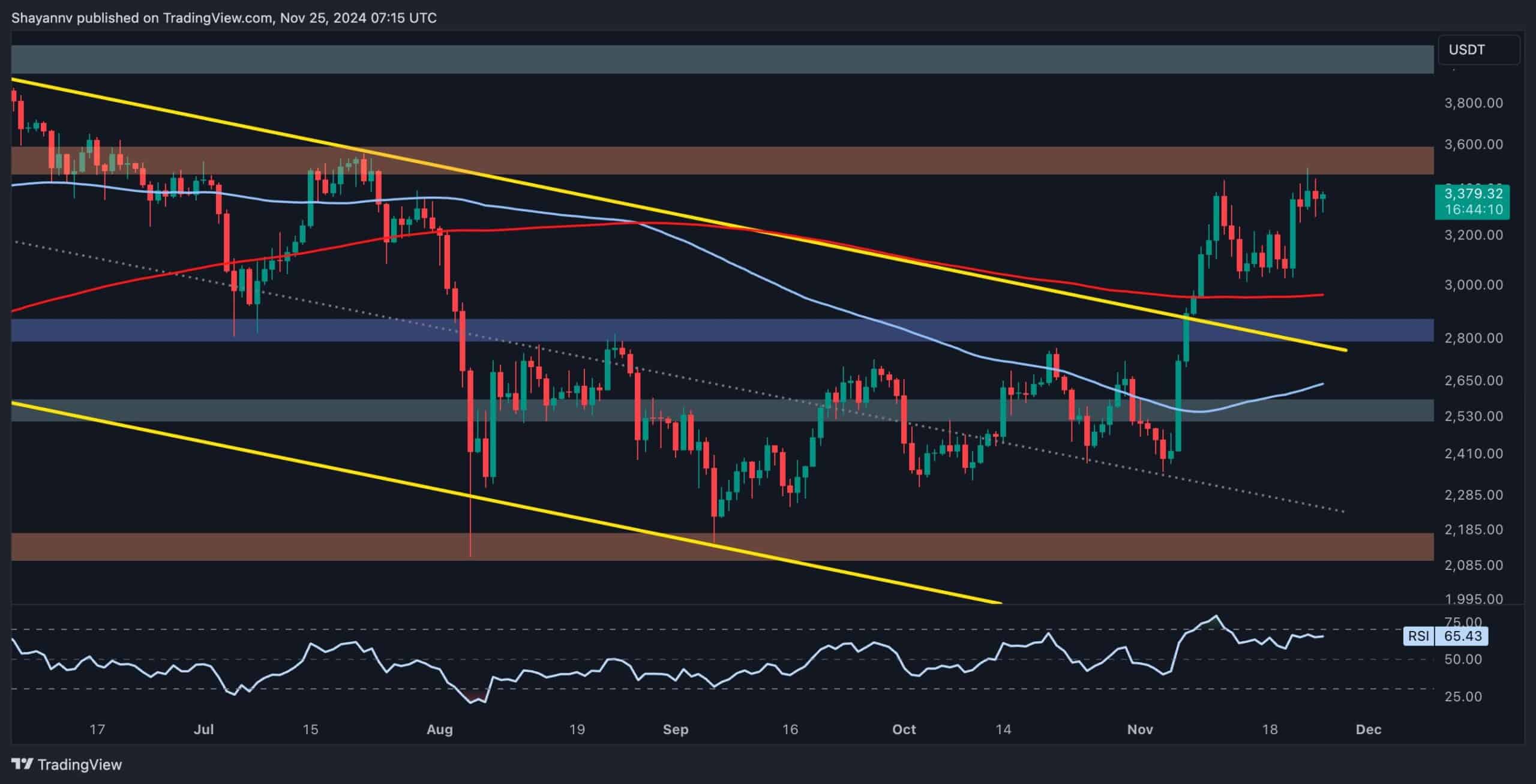 Ethereum-price-analysis:-failure-to-overcome-this-resistance-level-would-mean-trouble-for-eth