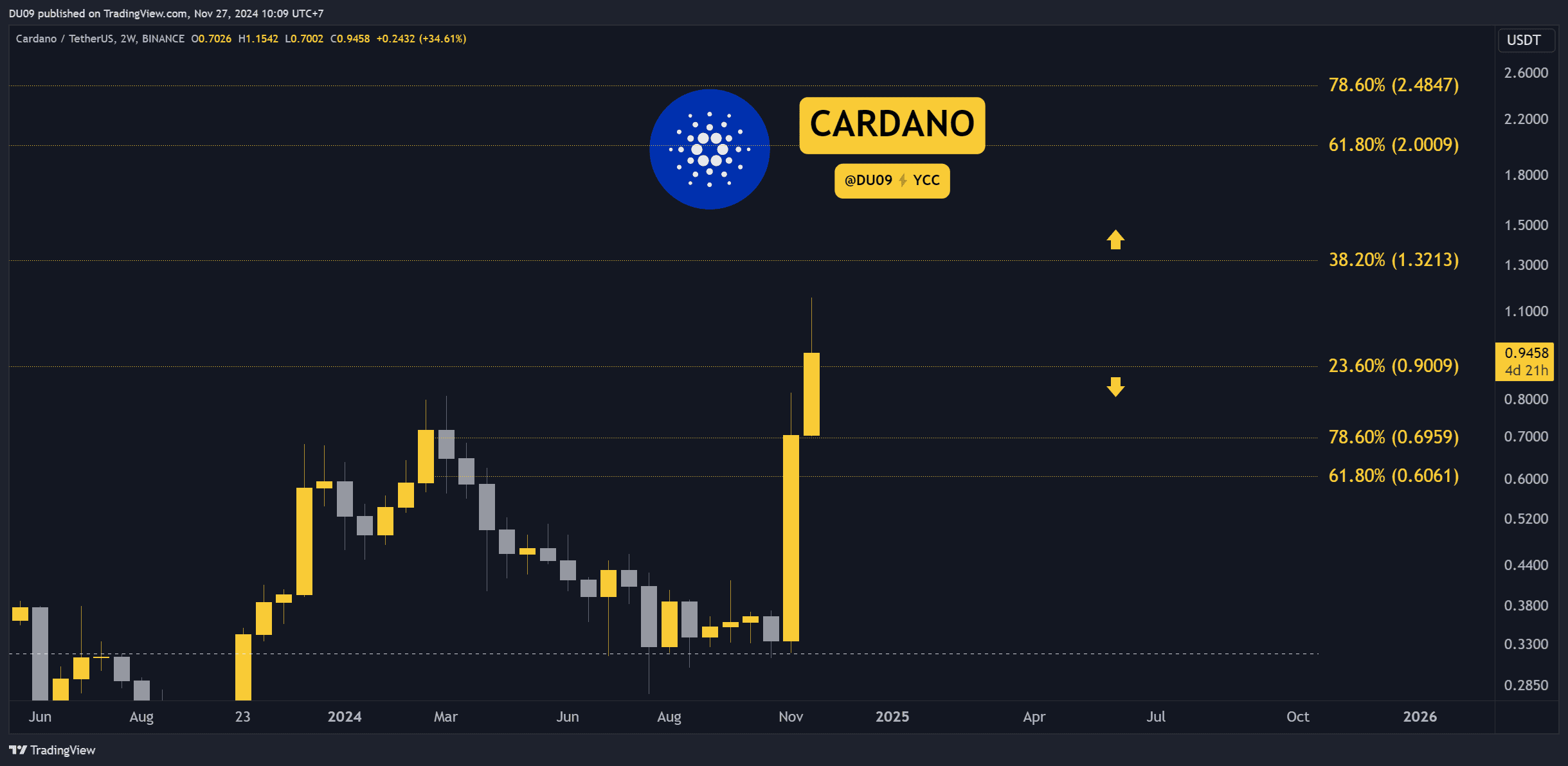 Cardano-(ada)-price-prediction-for-this-week