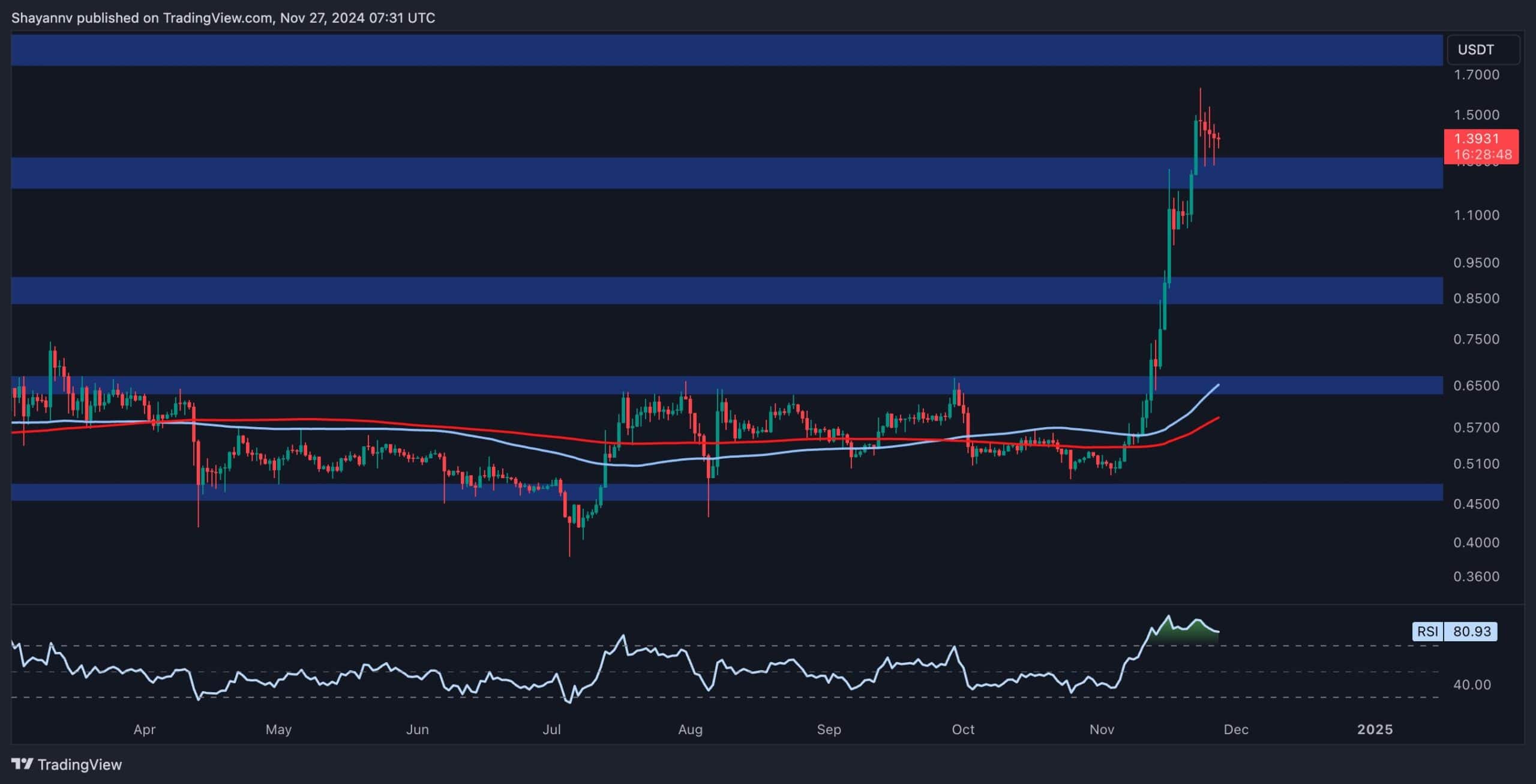 Calm-before-the-storm-for-xrp?-price-looking-to-resume-rally-above-$1.6-(ripple-price-analysis)