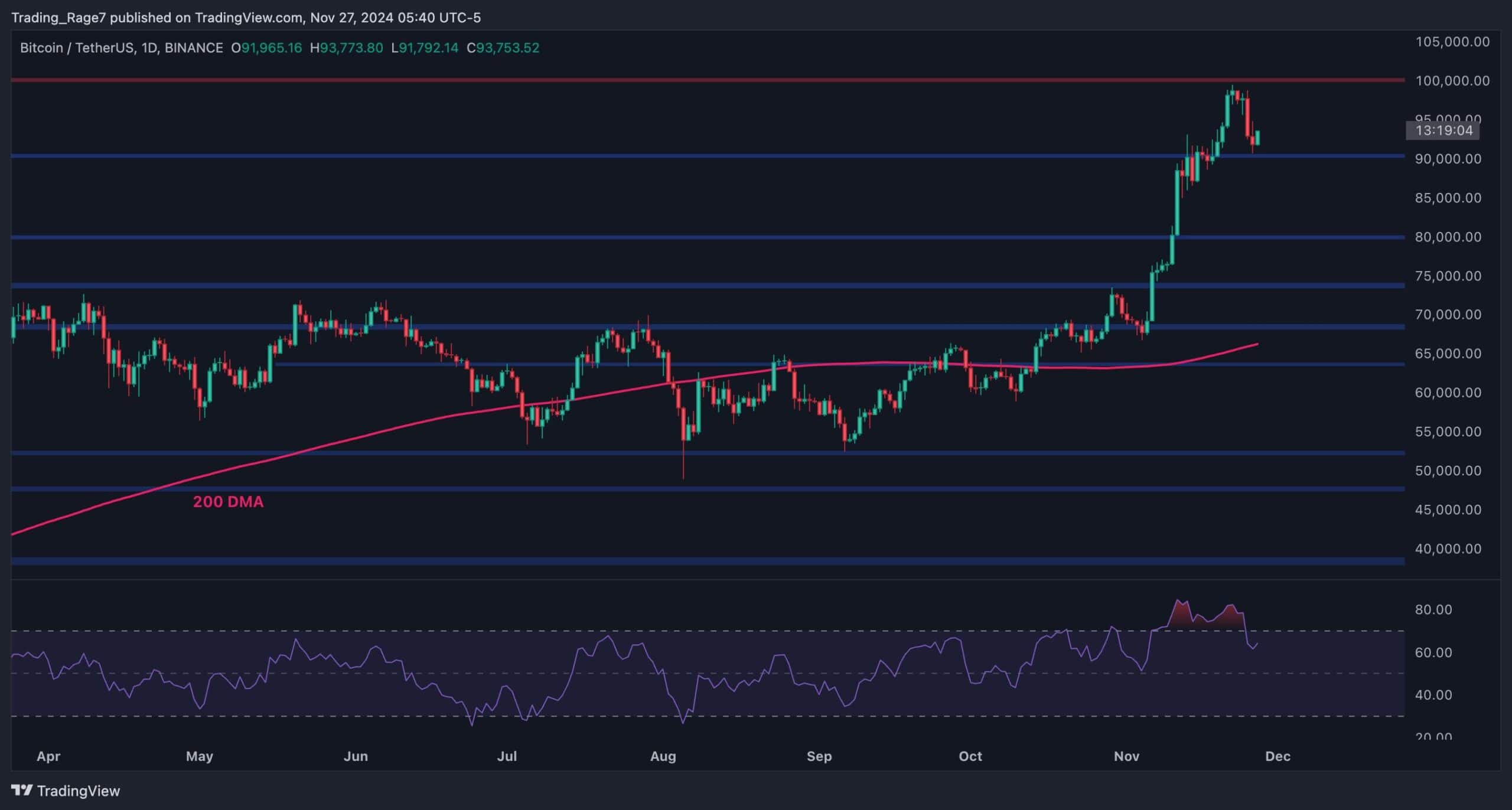 Bitcoin-price-analysis:-is-btc-headed-back-toward-$100k-following-today’s-recovery?