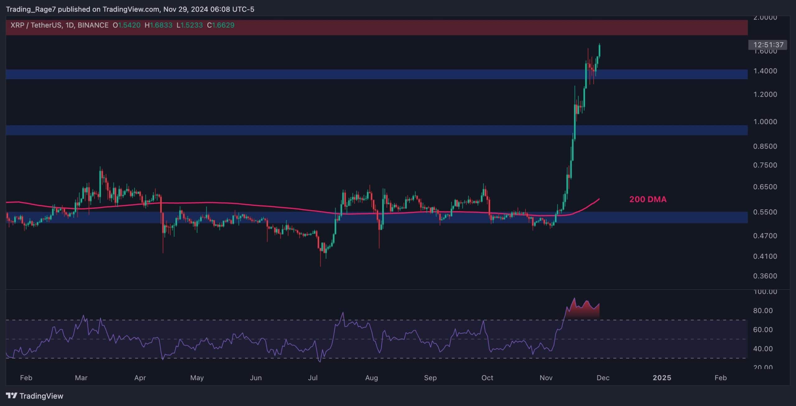 Ripple-price-analysis:-can-xrp-soar-to-$2-soon?