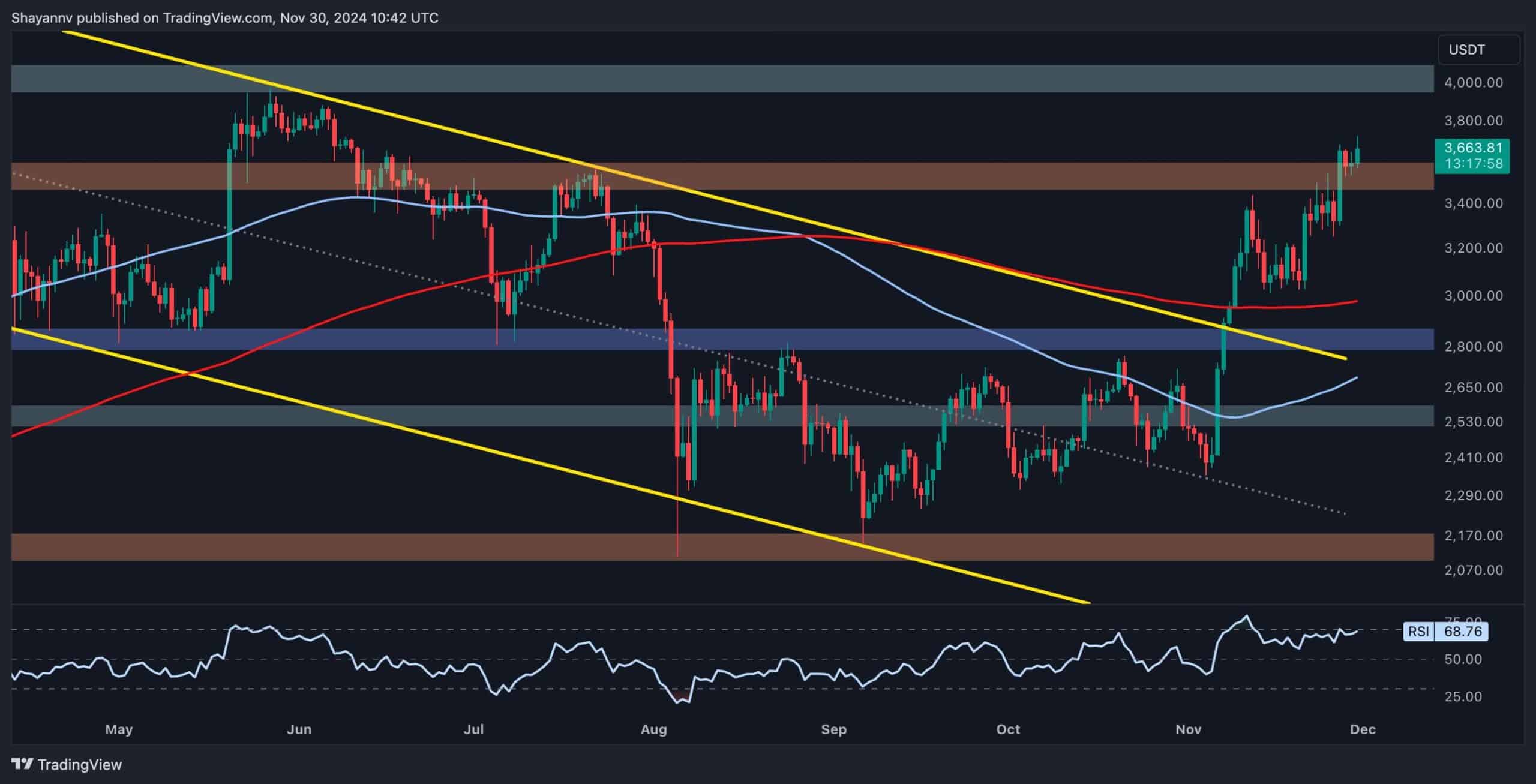 Ethereum-price-analysis:-here-is-the-next-probable-target-for-eth