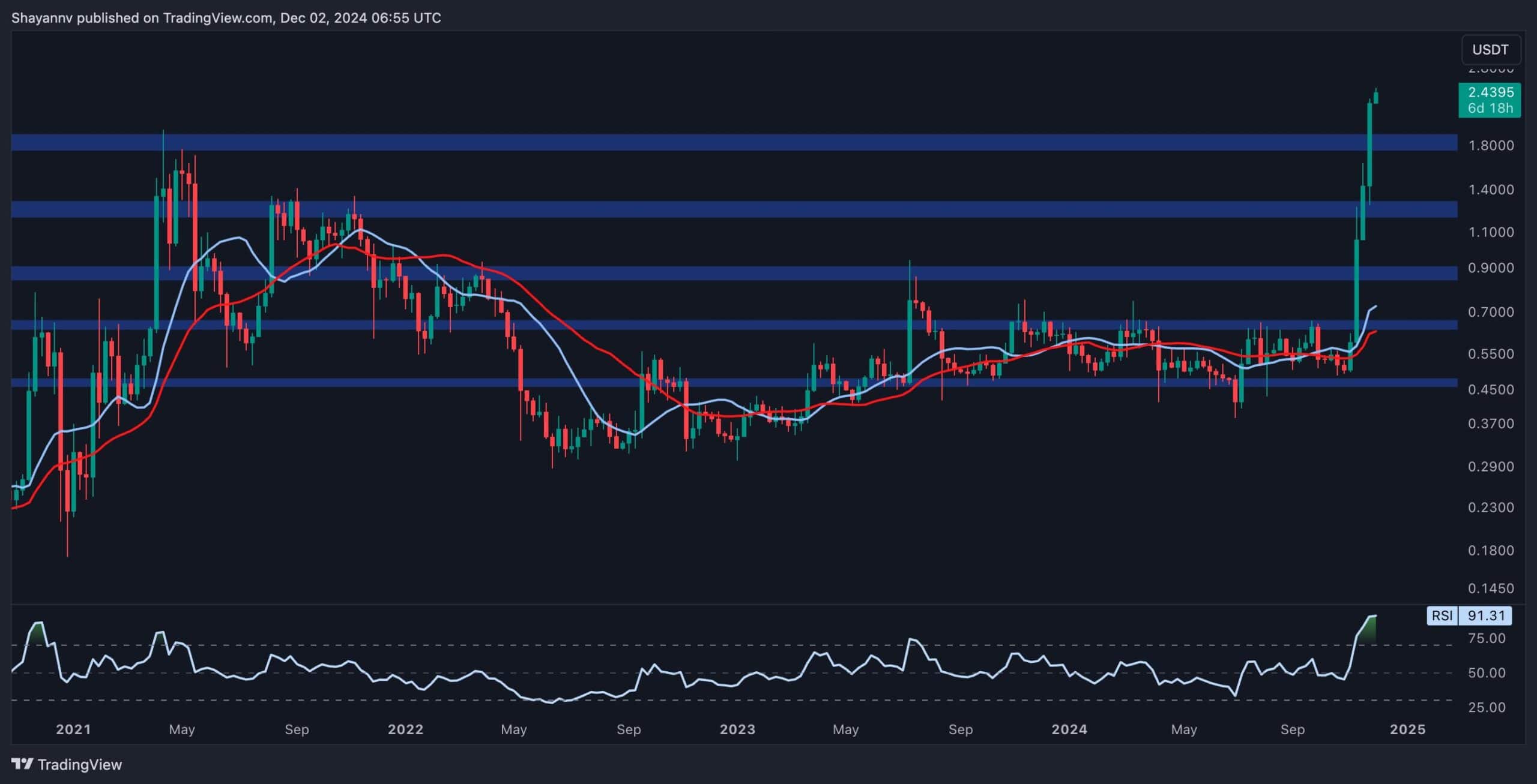 Ripple-price-analysis:-xrp-likely-to-retrace-toward-$2-before-targeting-new-ath