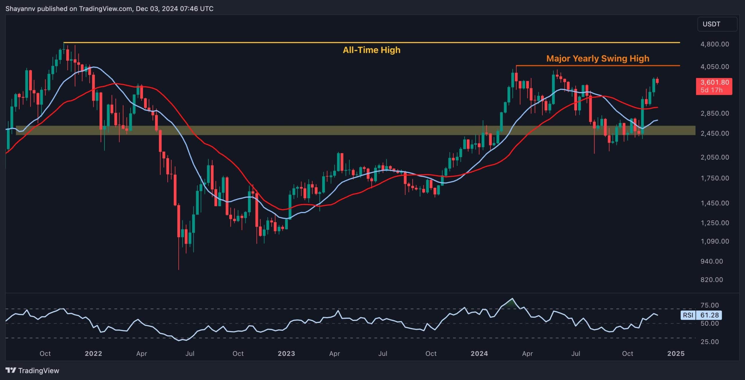 Ethereum-price-analysis:-eth-gains-9%-weekly-but-the-road-to-$4k-has-these-obstacles