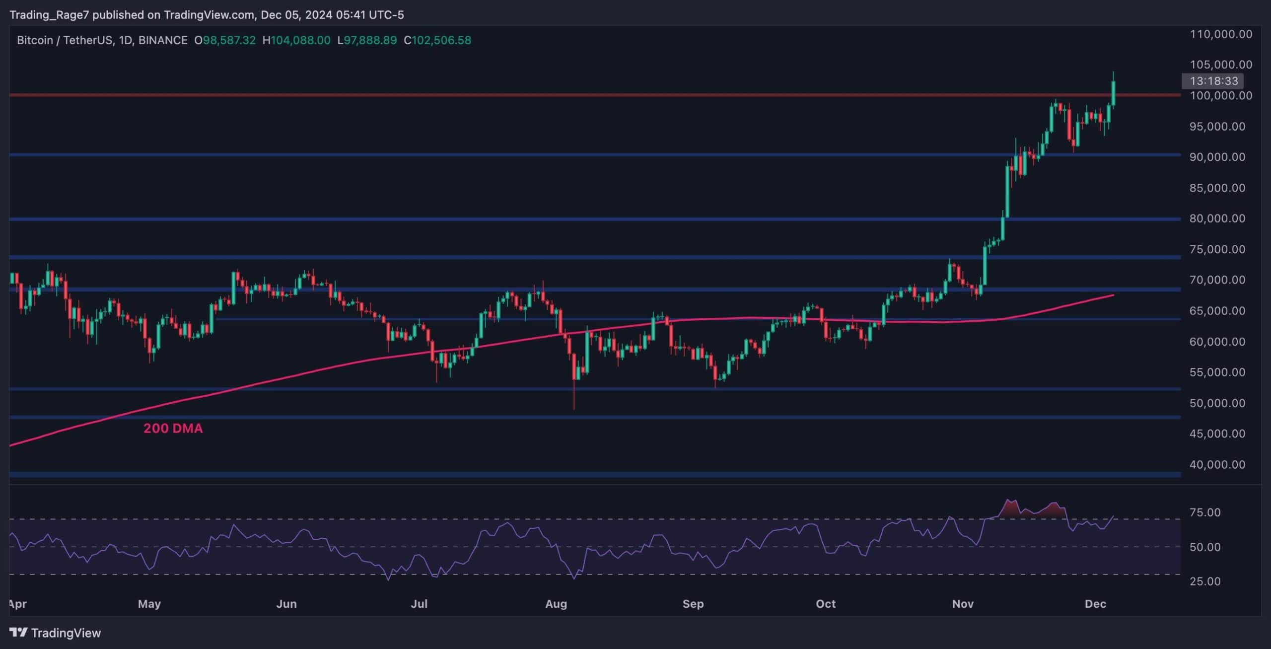 Bitcoin-price-analysis:-history-is-made-at-$100k,-here’s-the-next-target