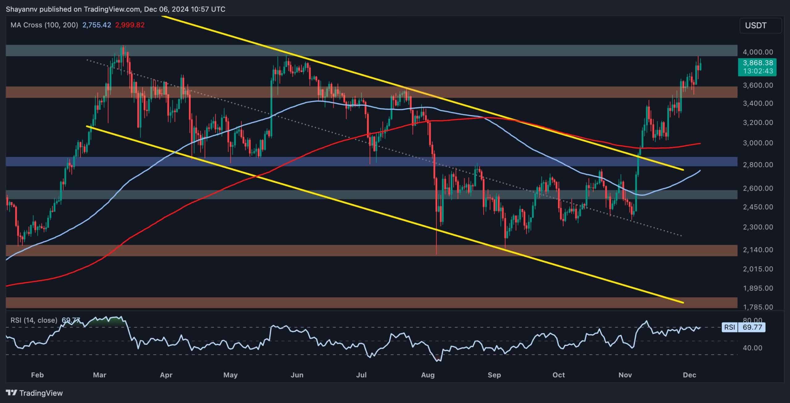 Ethereum-price-analysis:-can-eth-take-down-$4k-resistance-after-gaining-10%-weekly?