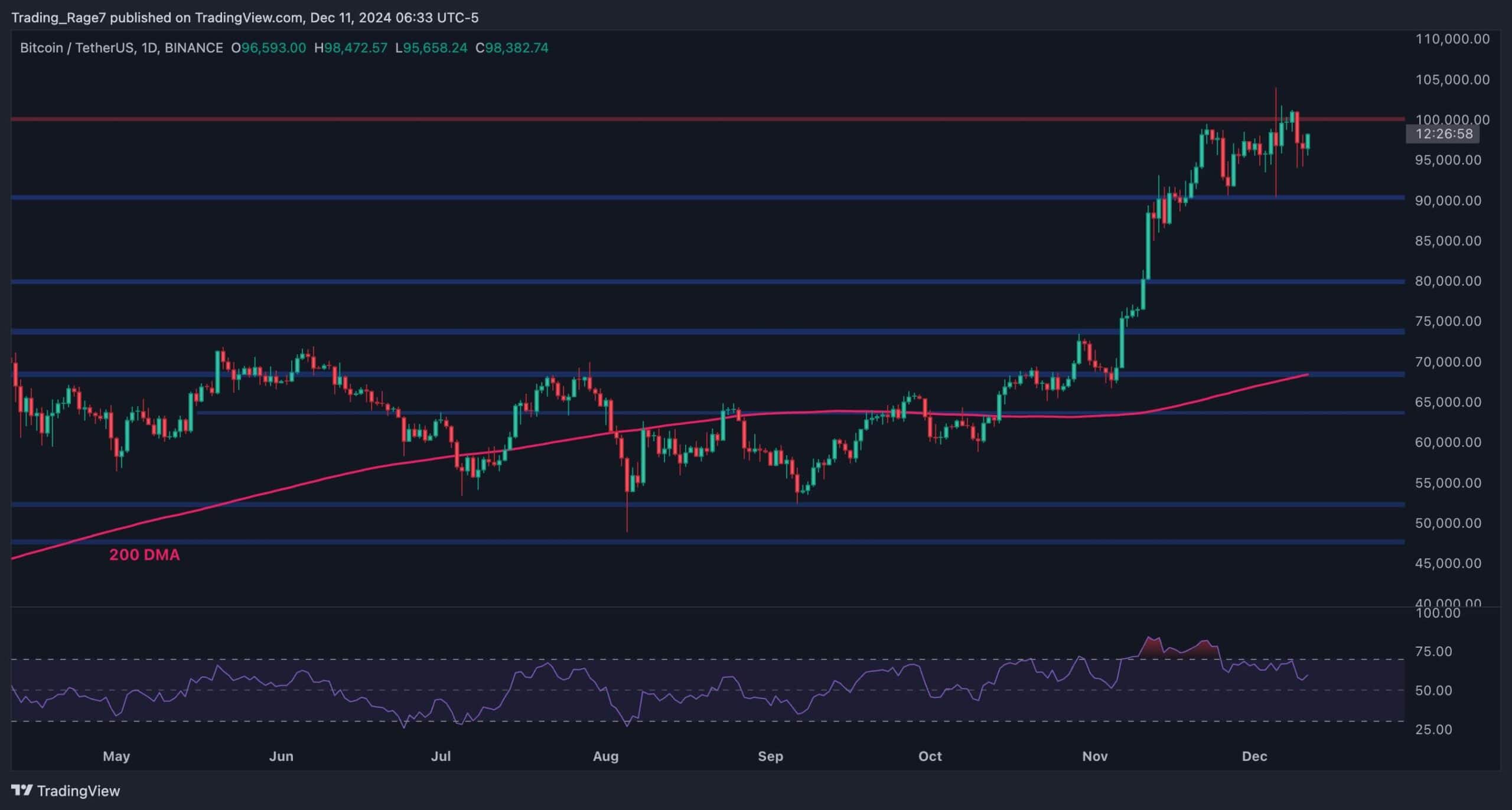 Bitcoin-price-analysis:-is-btc-finally-ready-to-conquer-$100k-after-recent-corrections?