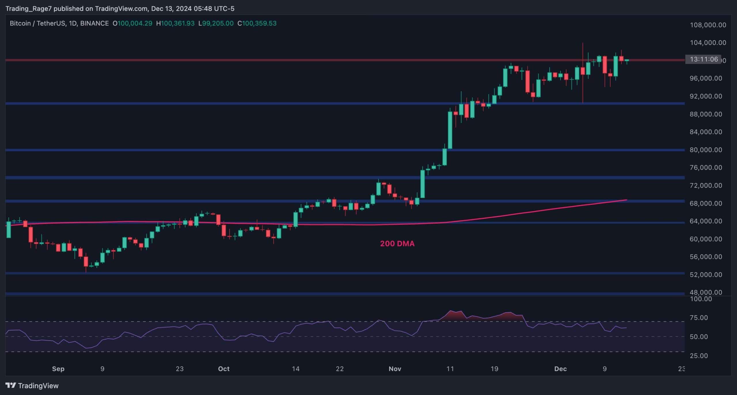 Bitcoin-price-analysis:-btc-breaks-above-$100k,-is-$120k-next?