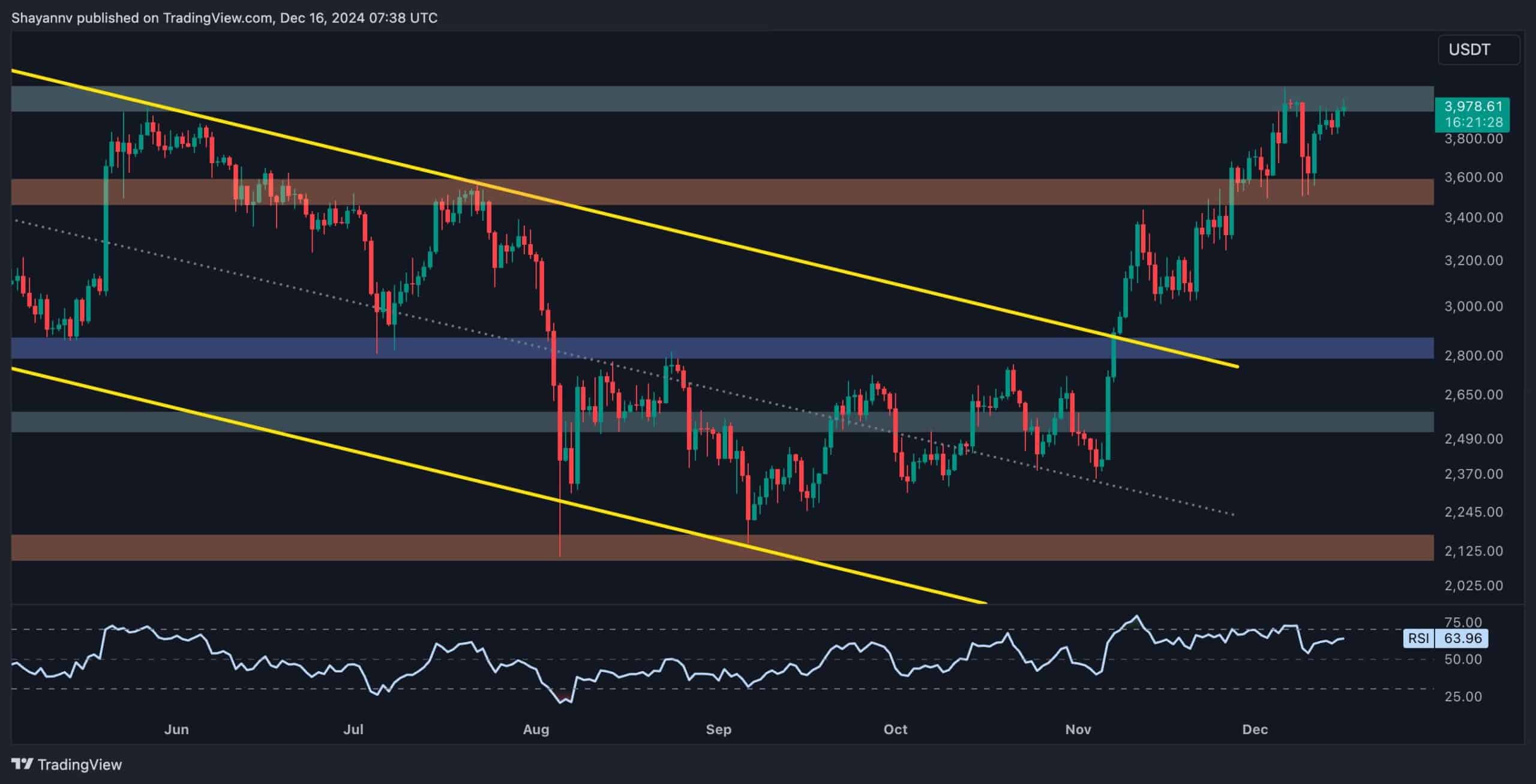 Here’s-what-needs-to-happen-for-eth-to-break-its-all-time-high-soon:-ethereum-price-analysis