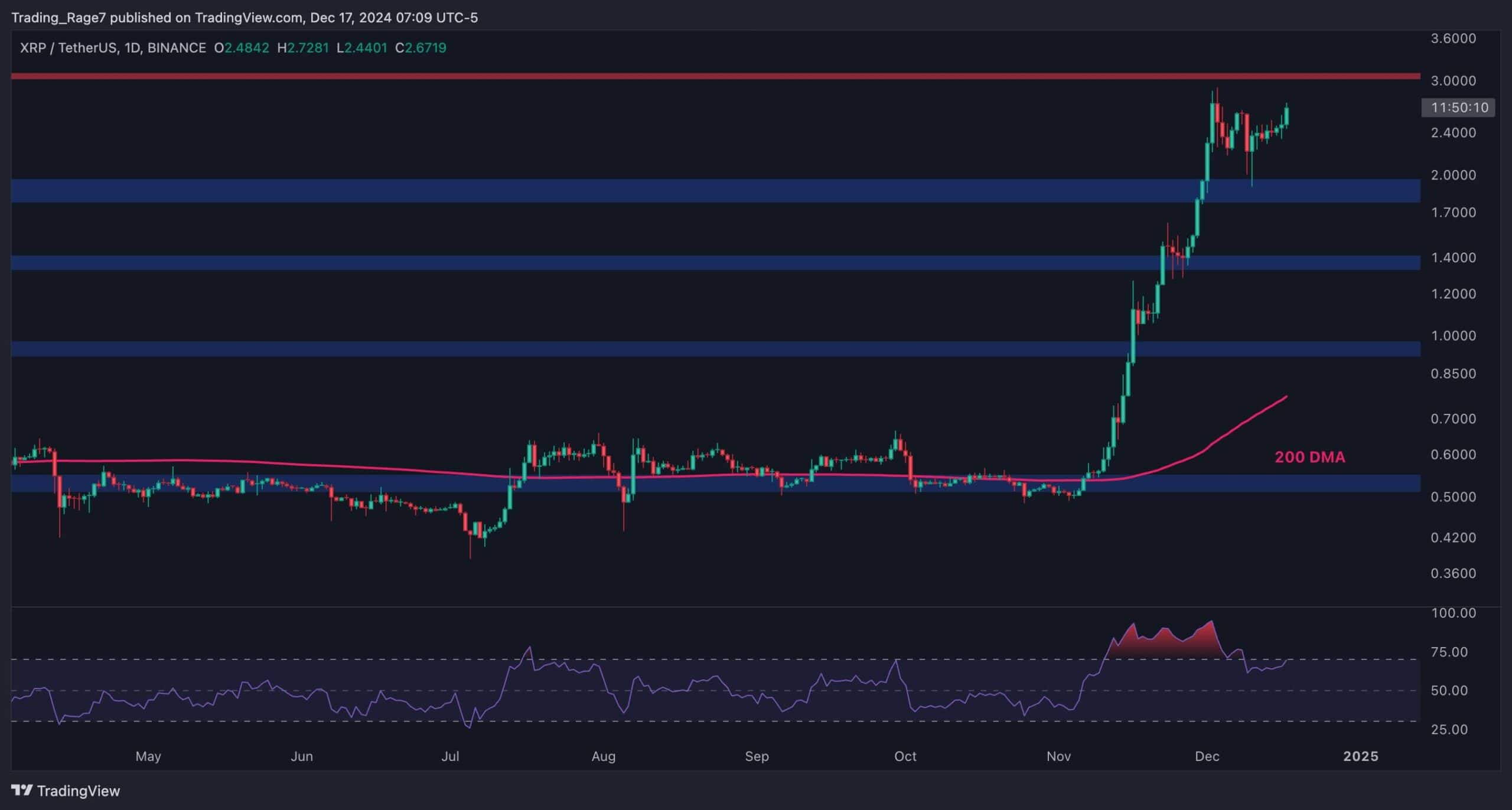 Ripple-price-analysis:-is-xrp-heading-toward-new-all-time-high-after-11%-daily-surge?