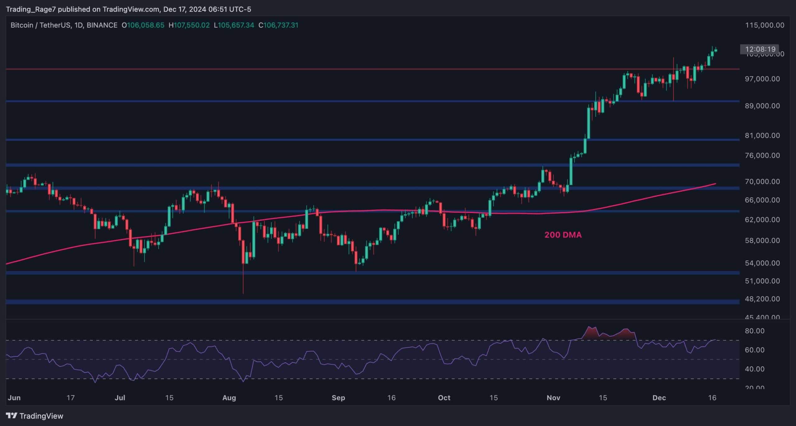 Bitcoin-price-analysis:-btc-maintaining-$100k-suggests-going-after-$110k-and-$120k-next