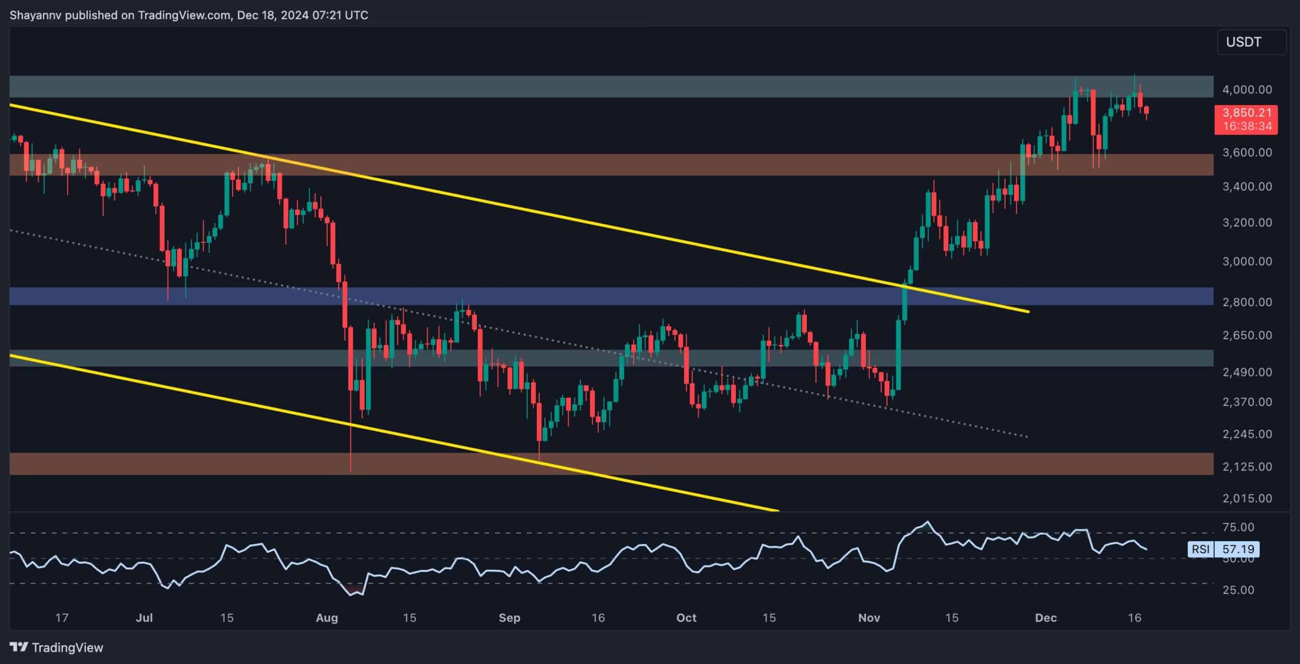 Ethereum-price-analysis:-eth-rejected-at-$4k-again,-is-$3.5k-next?