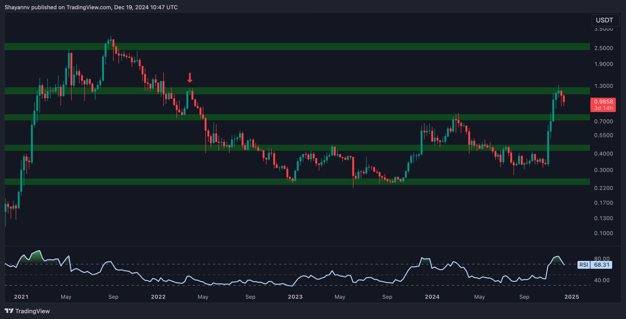 Cardano-price-analysis:-what-is-next-for-ada-after-7%-daily-drop-to-below-$1?