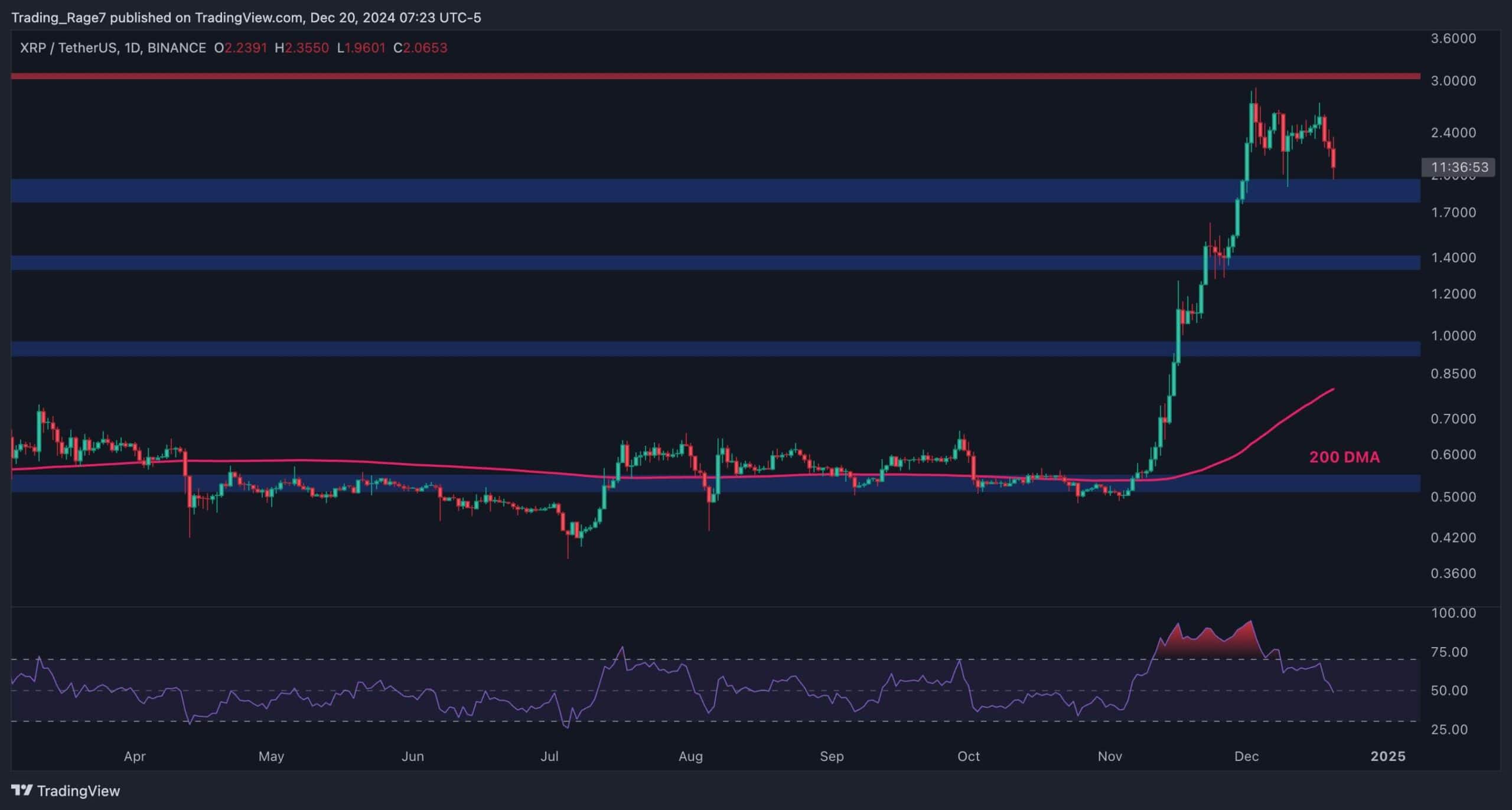 Ripple-price-analysis:-xrp-could-slump-to-$1.4-if-this-support-level-doesn’t-hold