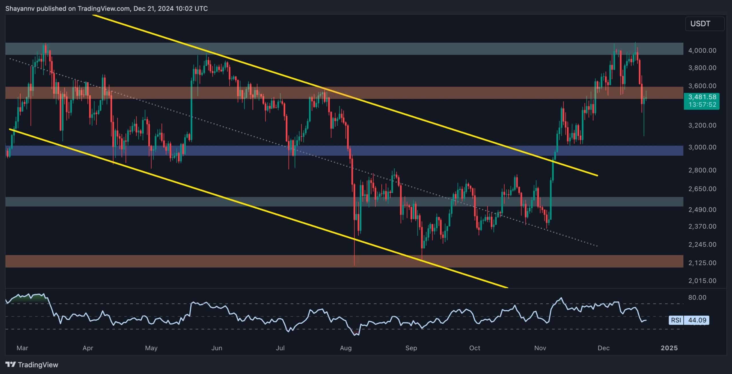 Ethereum-price-analysis:-following-a-15%-weekly-crash,-what’s-next-for-eth?