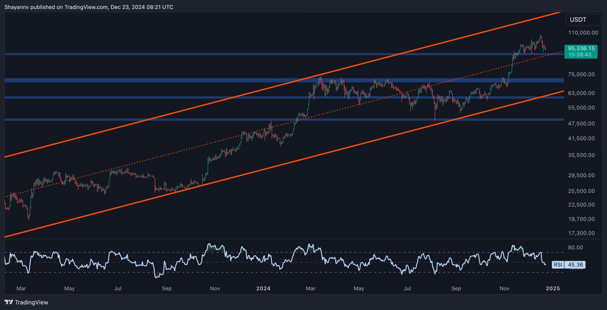 Bitcoin-price-analysis:-can-btc-bounce-back-to-$100k-following-8%-weekly-drop?