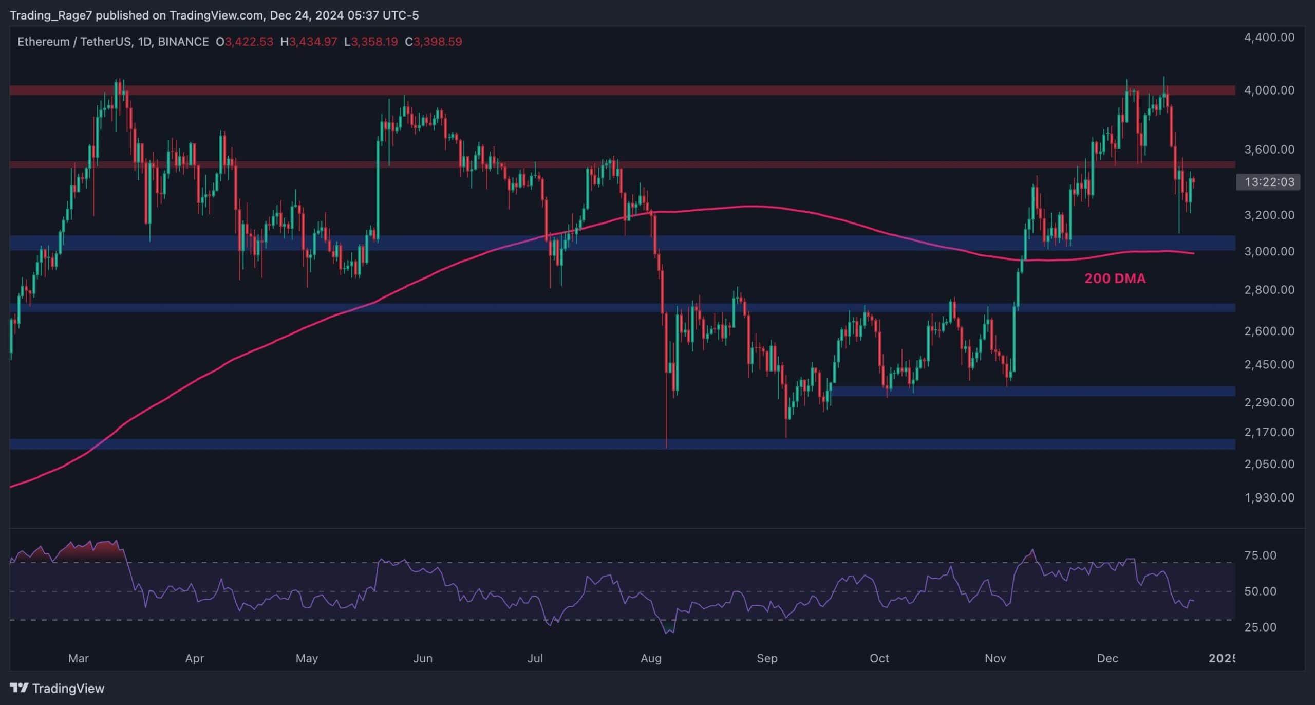 Ethereum-price-analysis:-is-eth-doomed-to-slump-to-$3k-after-getting-rejected-at-$4k?