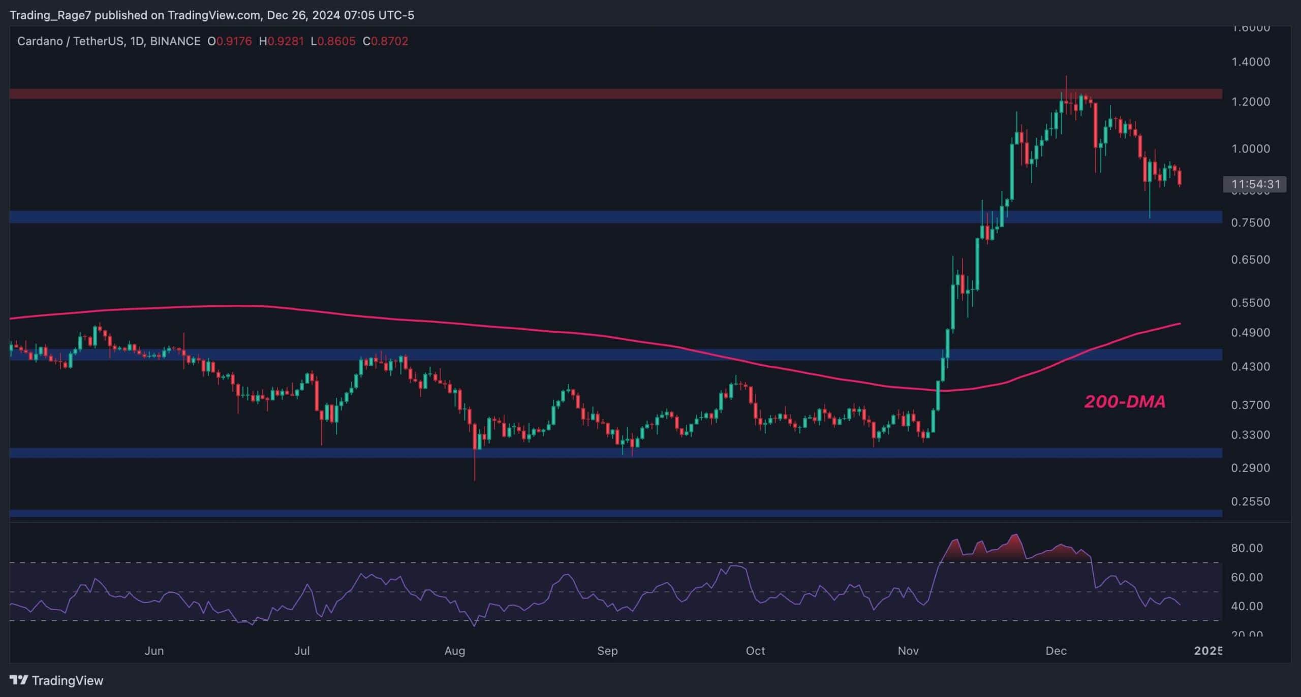 Ada-needs-to-maintain-this-level-to-avoid-drop-to-$0.5:-cardano-price-analysis