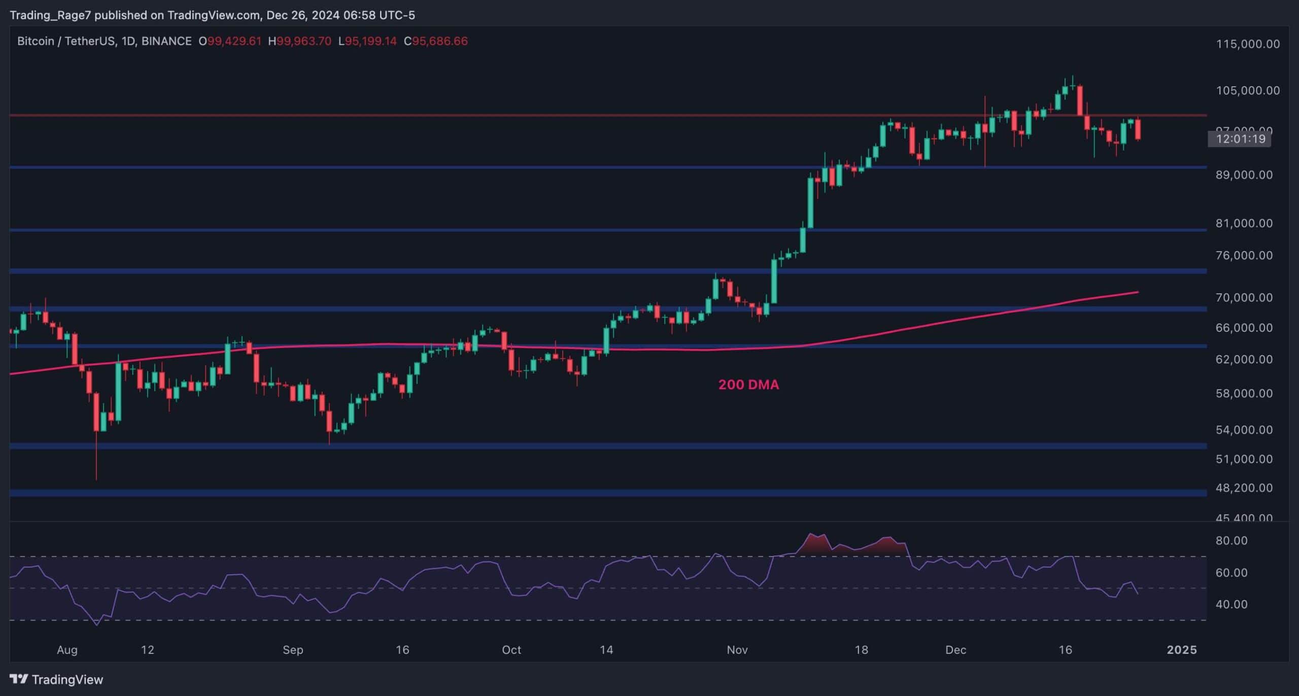 Bitcoin-price-analysis:-btc-risks-dropping-toward-$80k-if-it-fails-to-reclaim-$100k-soon