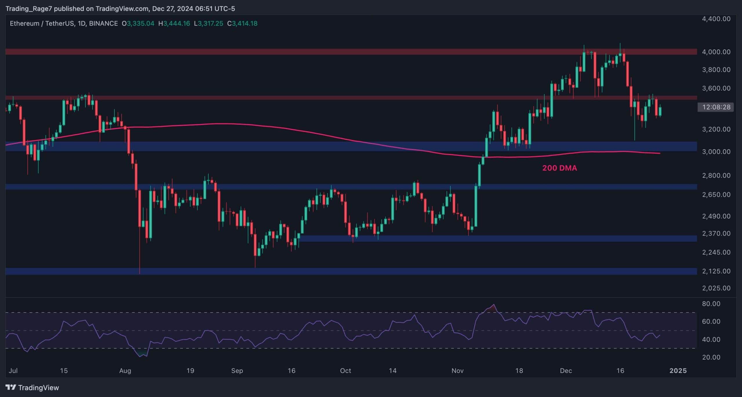 Ethereum-price-analysis:-eth-could-plummet-to-$3k-after-losing-these-support-levels