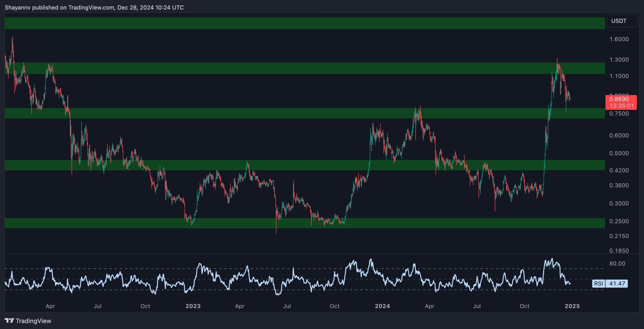 Cardano-price-analysis:-ada-enters-consolidation-phase-after-16%-weekly-drop