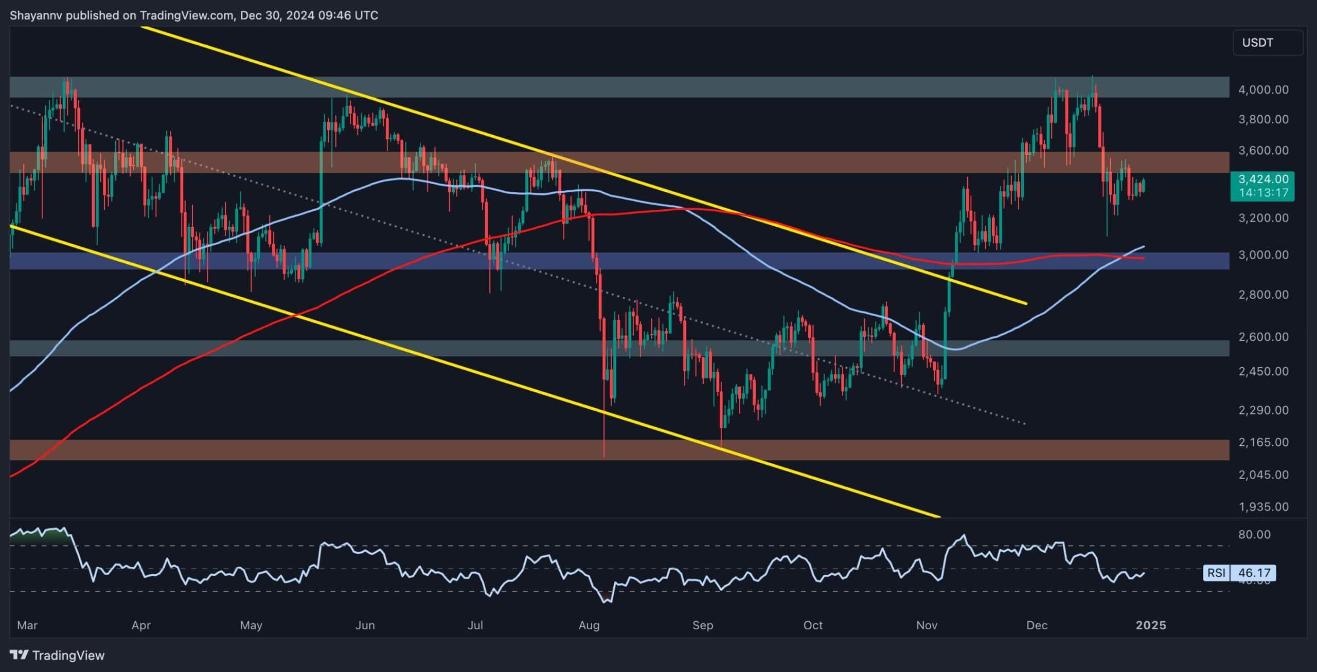 Is-eth-ready-to-challenge-$3.5k-and-$4k-after-recent-crash?-(ethereum-price-analysis)