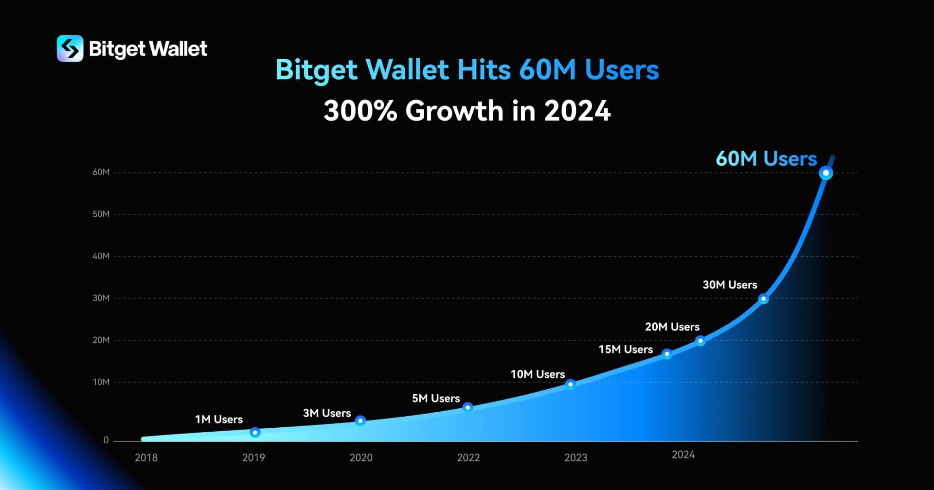 Bitget-wallet-hits-60m-users-with-300%-growth-in-2024