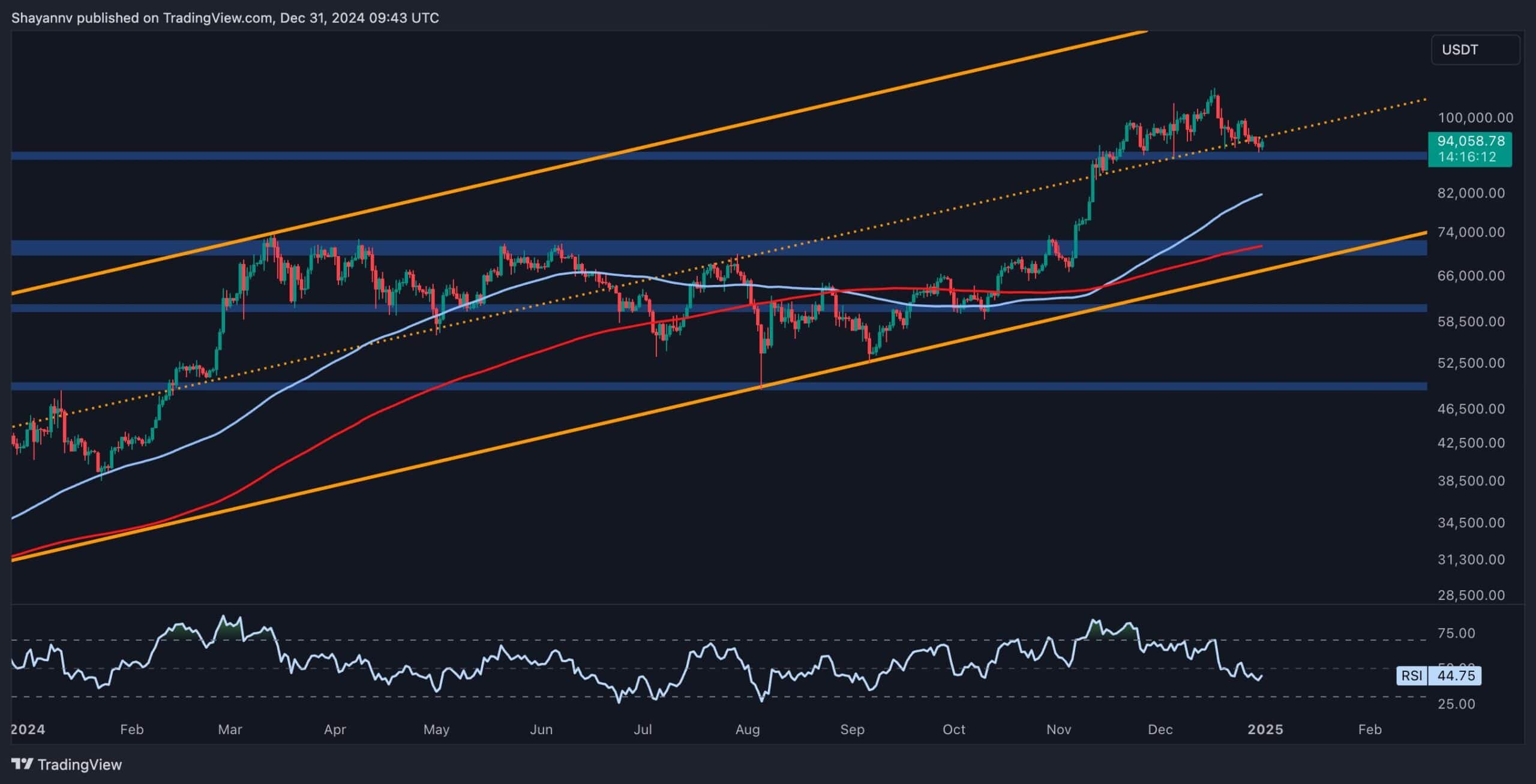 Bitcoin-price-analysis:-btc-risks-falling-to-$81k-if-it-breaks-below-this-support-level