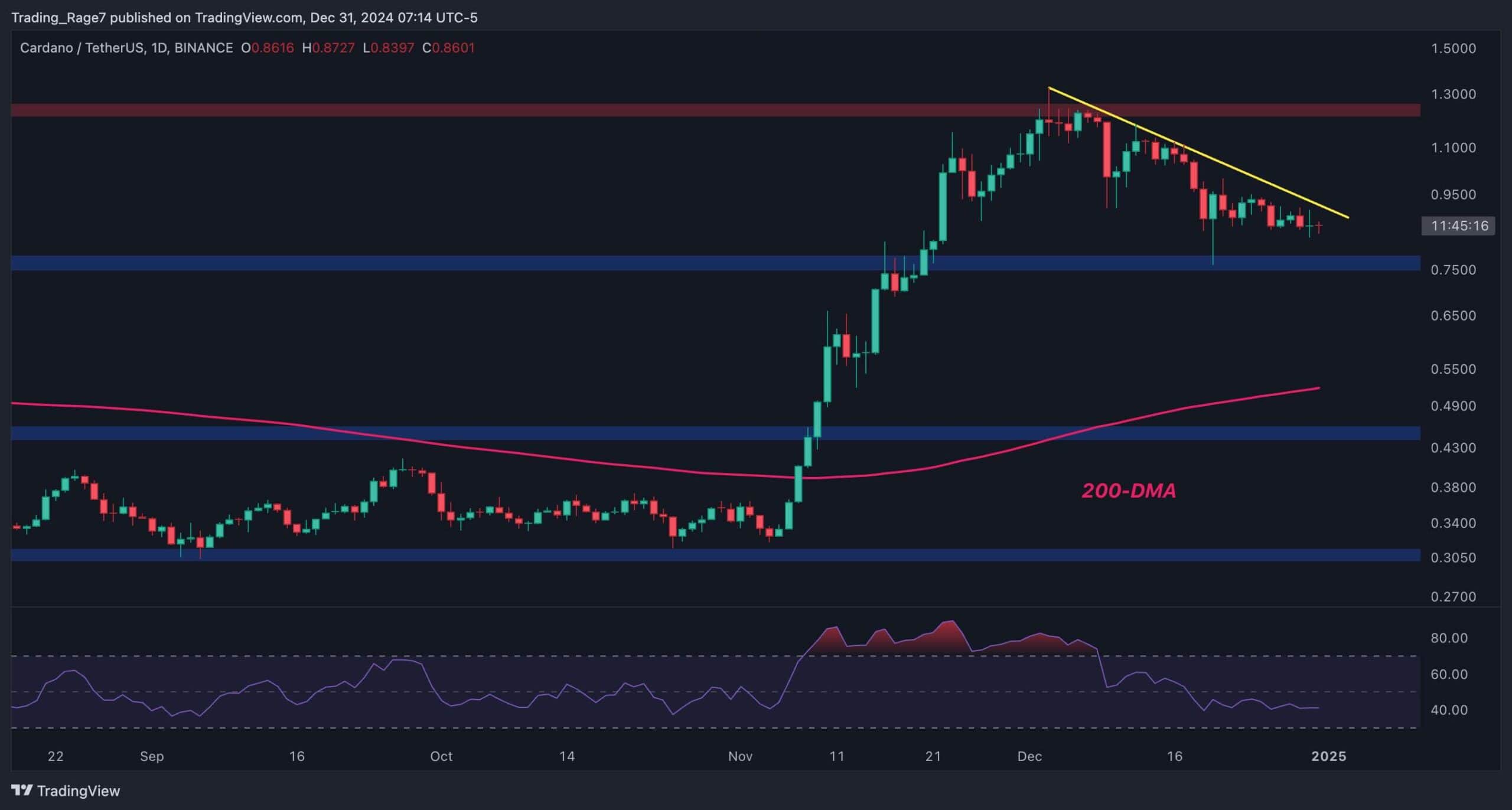 Cardano-price-analysis:-is-ada-preparing-for-another-run-at-$1.3?