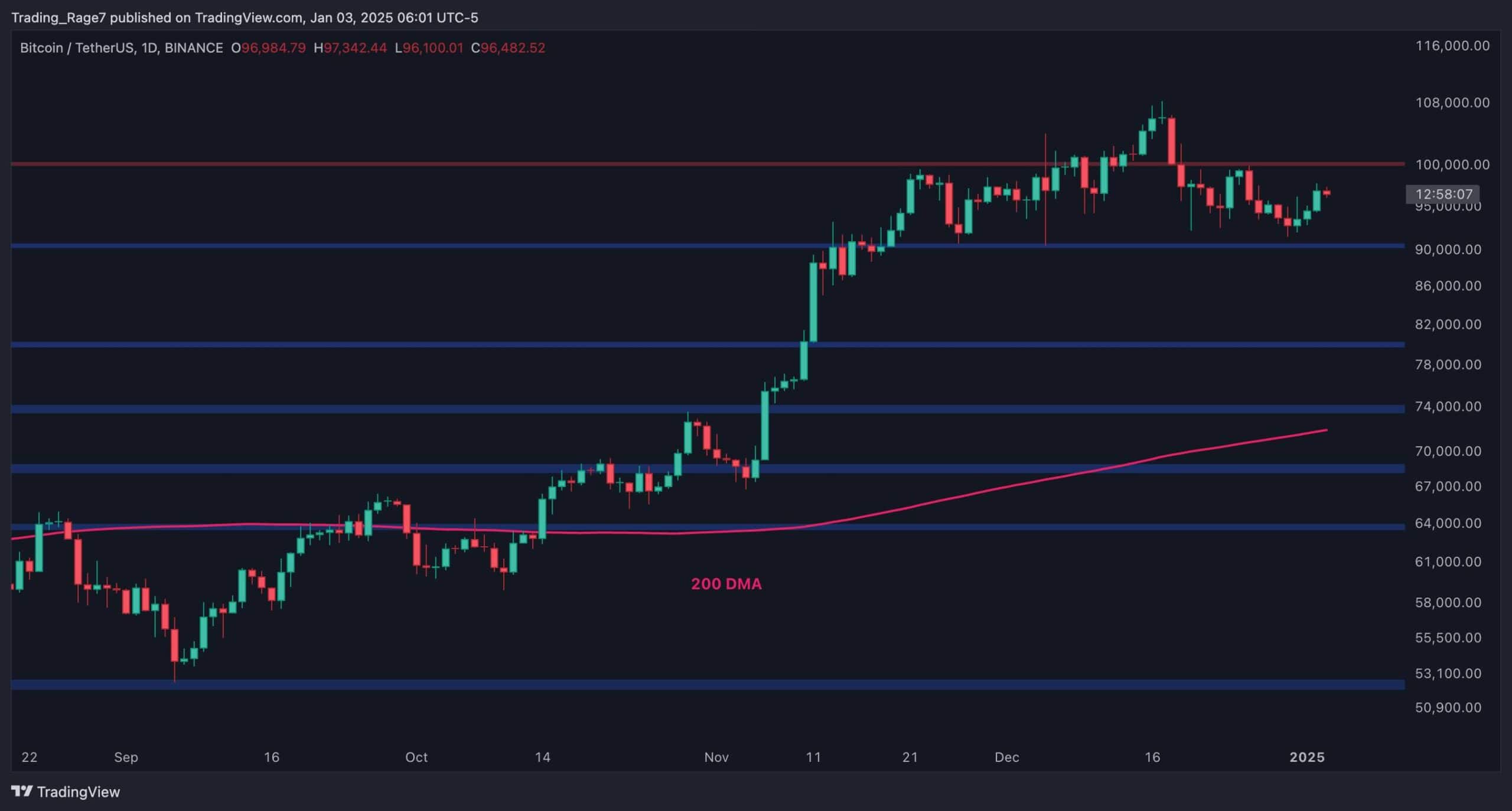 Bitcoin-price-analysis:-btc-seems-ready-to-challenge-$100k-again-after-bottoming-at-$91k