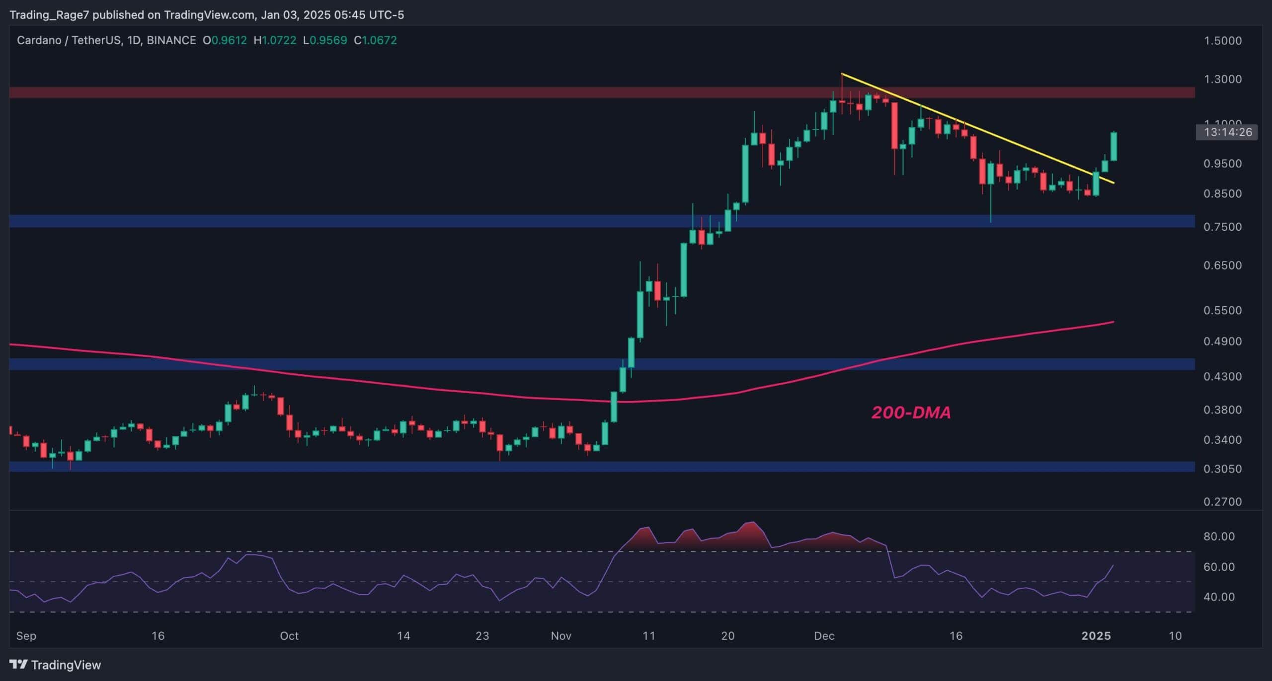 Cardano-price-analysis:-can-ada-continue-toward-$1.3-after-12%-daily-surge?