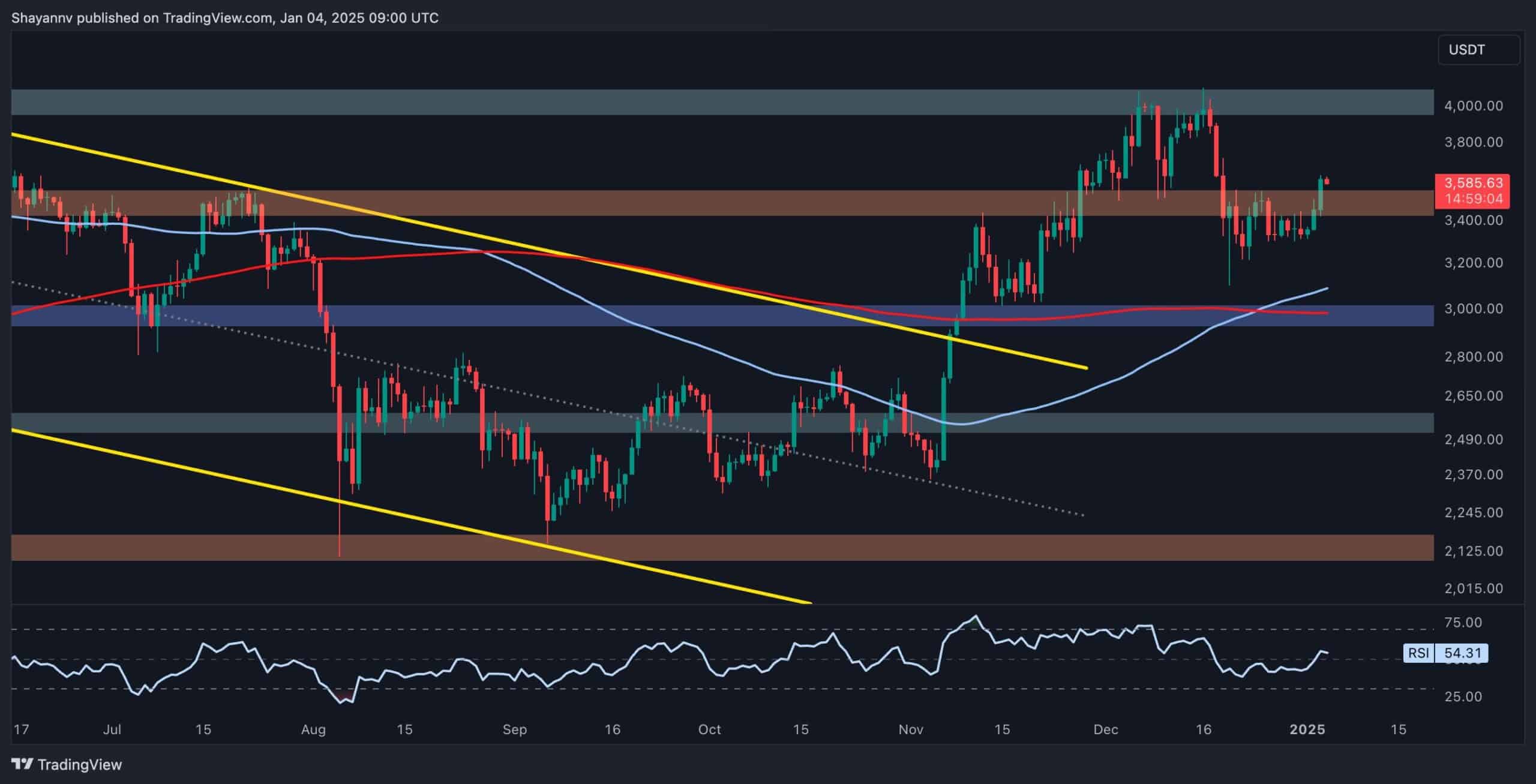 Ethereum-price-analysis:-eth-retakes-key-resistance-at-$3.5k,-can-it-go-for-$4k-next?