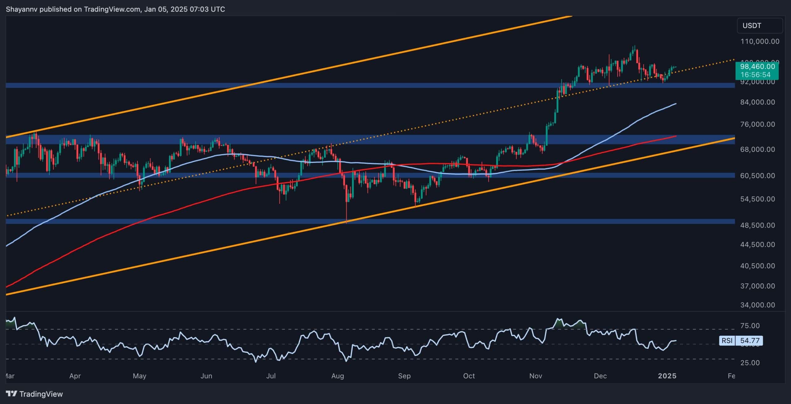 Is-bitcoin-about-to-explode-above-$100k-soon?-(btc-price-analysis)