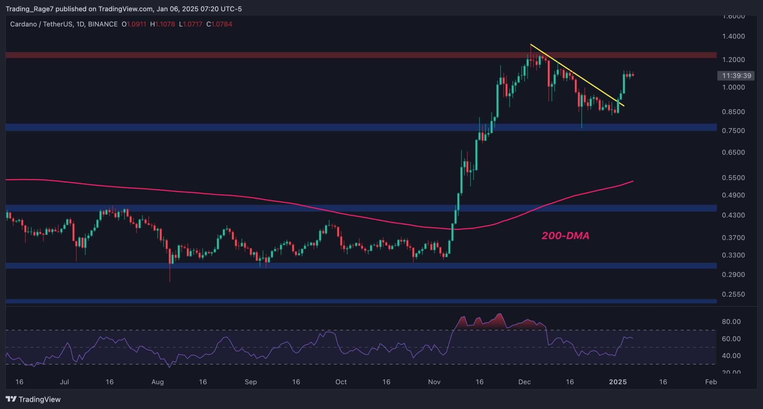 Cardano-price-analysis:-bullish-signs-for-ada-following-30%-weekly-surge