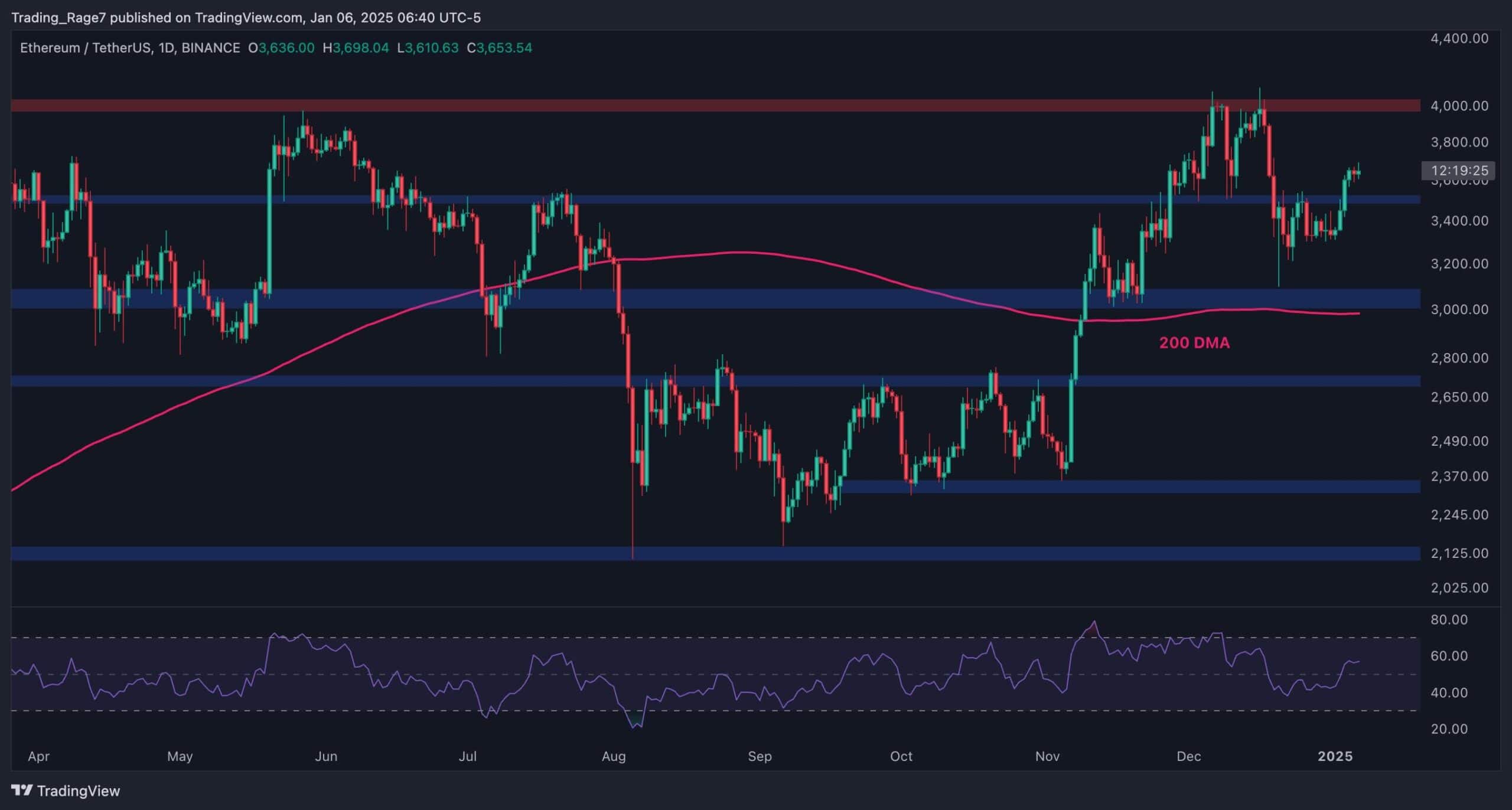 Here’s-what-eth-has-to-do-to-tap-$4k-again:-ethereum-price-analysis