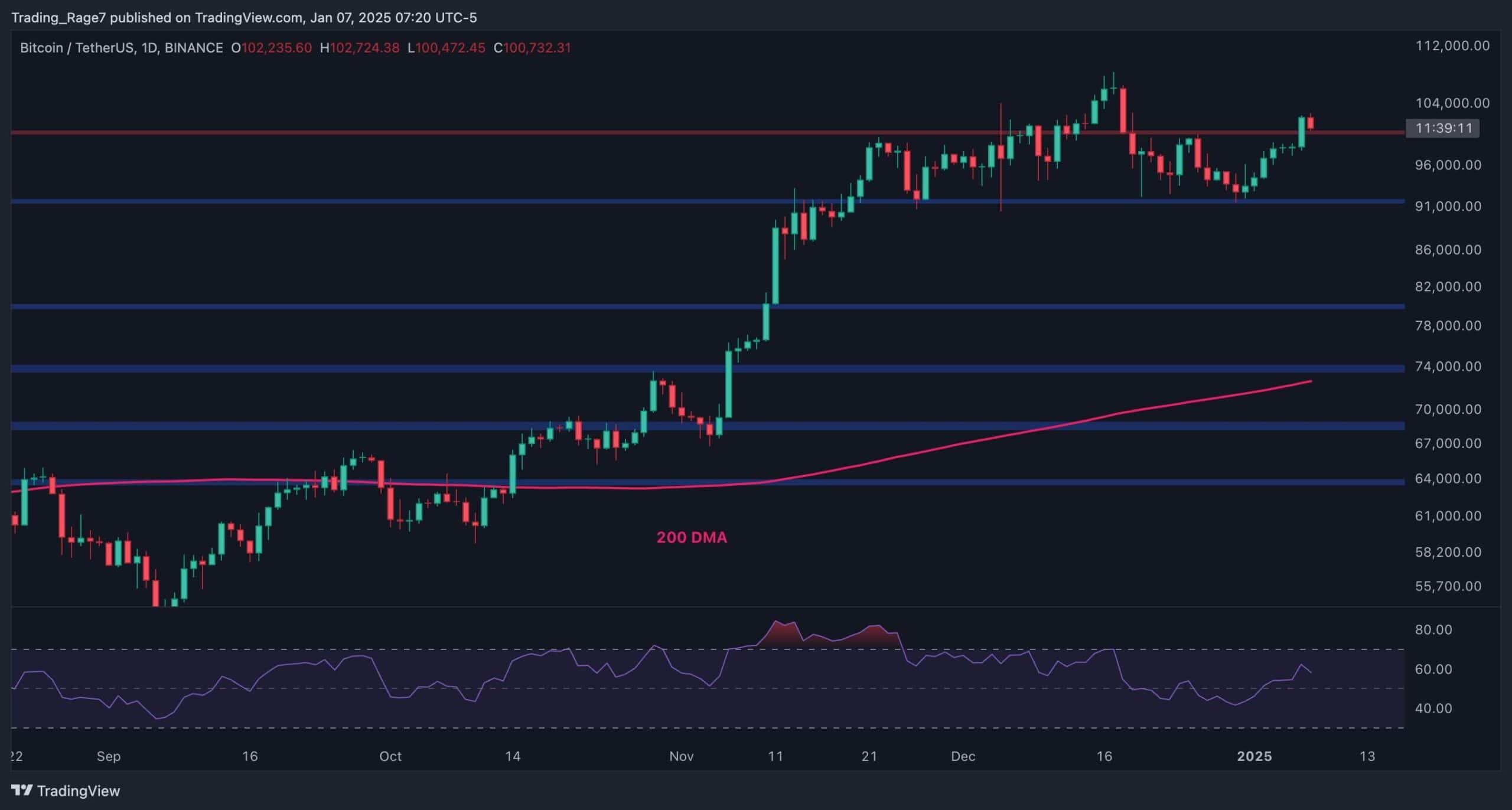 Bitcoin-price-analysis:-can-btc-register-new-all-time-high-after-reclaiming-$100k?