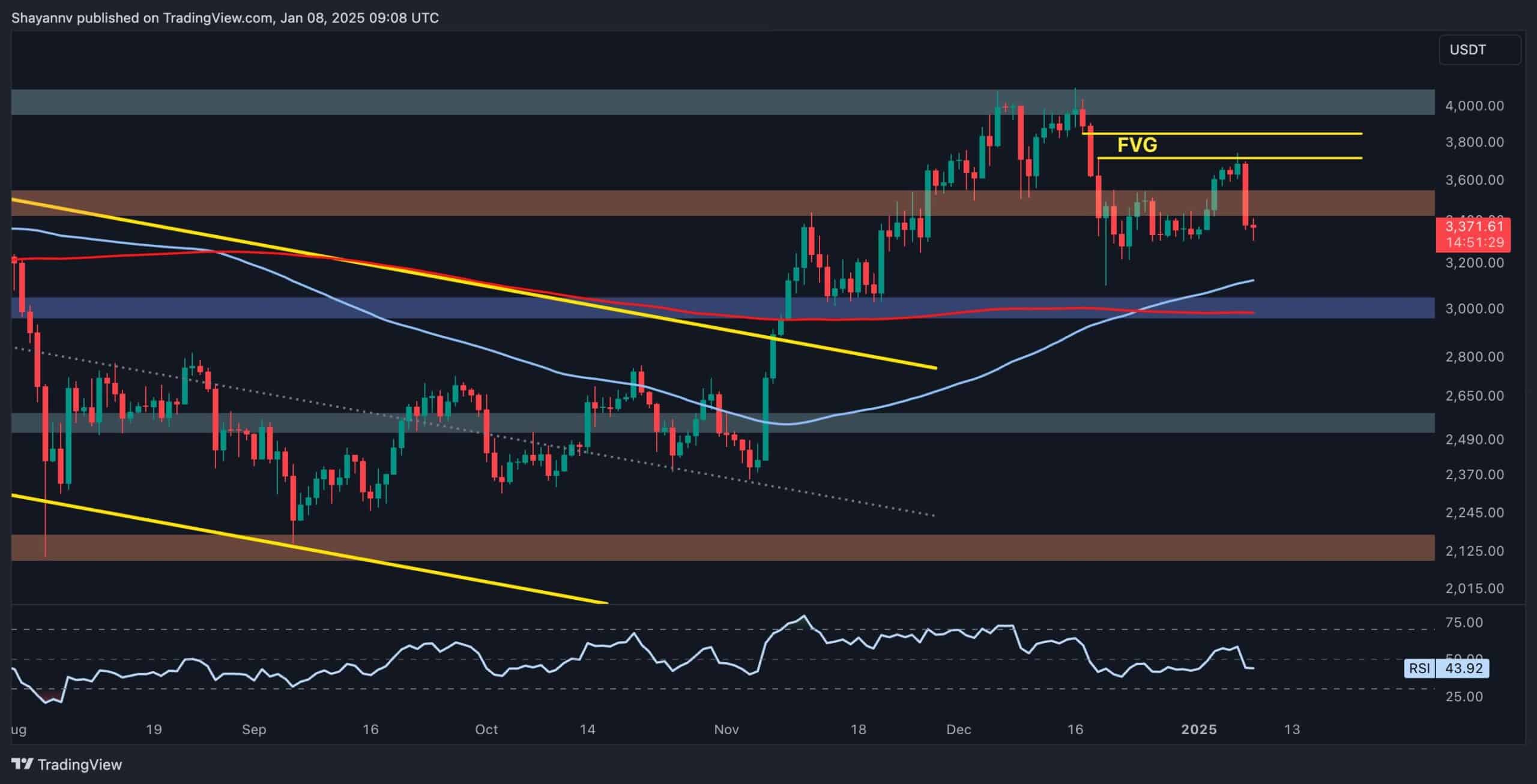 Ethereum-price-analysis:-is-eth-about-to-plunge-to-$3k-after-recent-rejection?