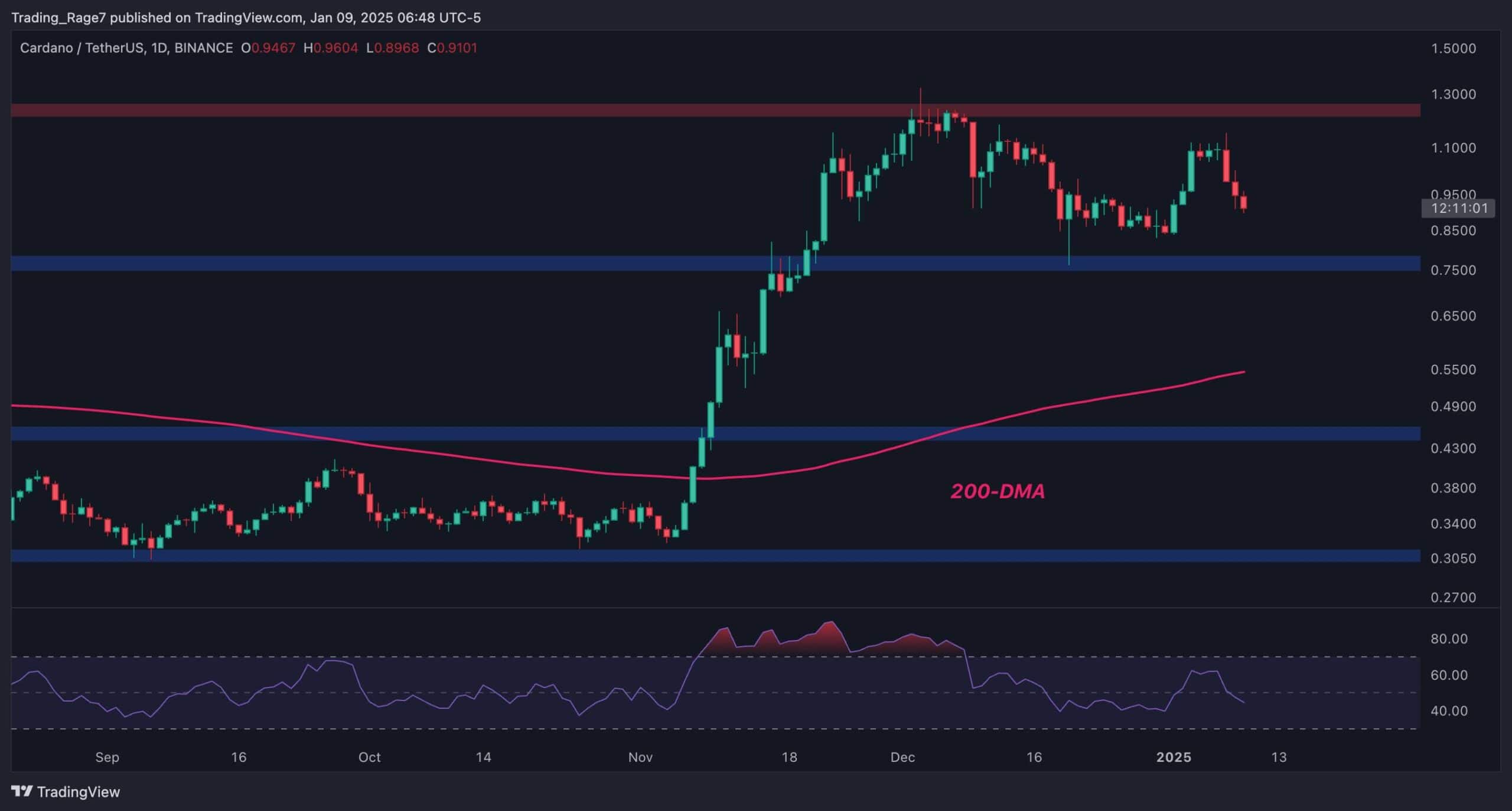 Ada-risks-dumping-to-$0.55-after-losing-$1-support:-cardano-price-analysis